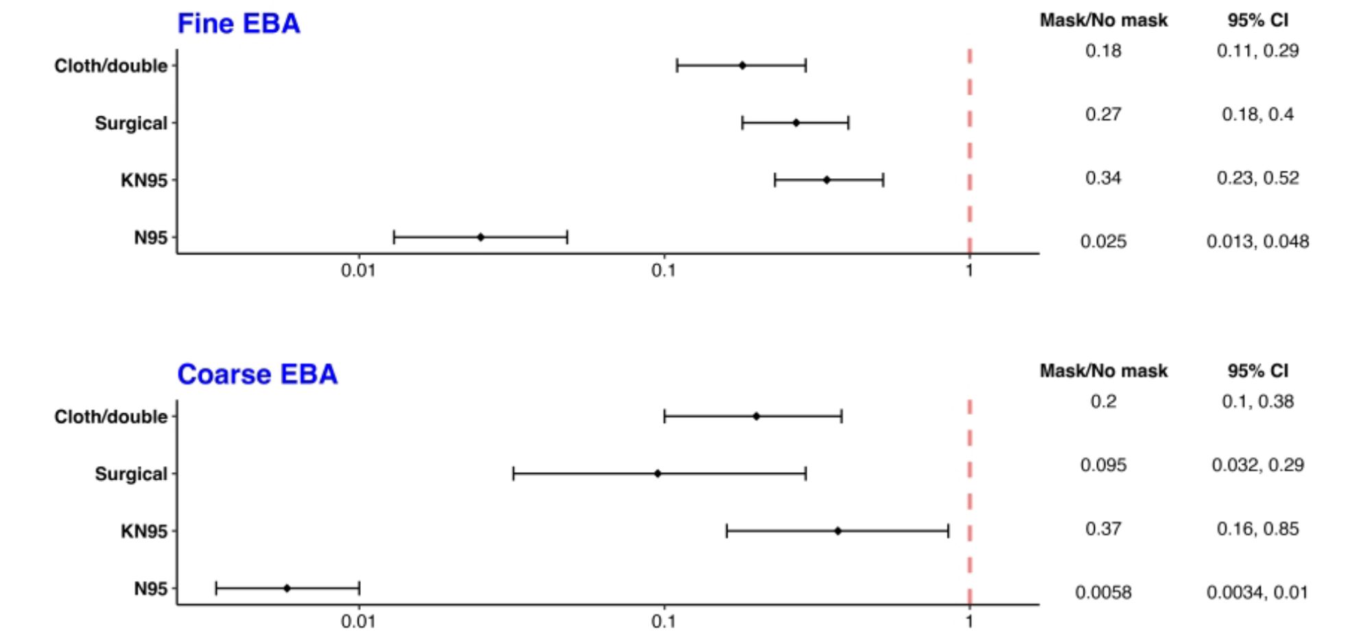 Figure 1: Fraction of viral genome copies in masked versus unmasked exhaled breath aerosol (EBA) samples by type of mask and aerosol size fraction.

Reduction in gene copies exhaled, masked versus unmasked:

Fine EBA (≤5µm diameter)
Cloth/double masks: 0.18
Surgical mask: 0.27
KN95: 0.34
N95: 0.025

Coarse EBA (>5µm):
Cloth/double masks: 0.2
Surgical mask: 0.095
KN95: 0.37
N95: 0.0058