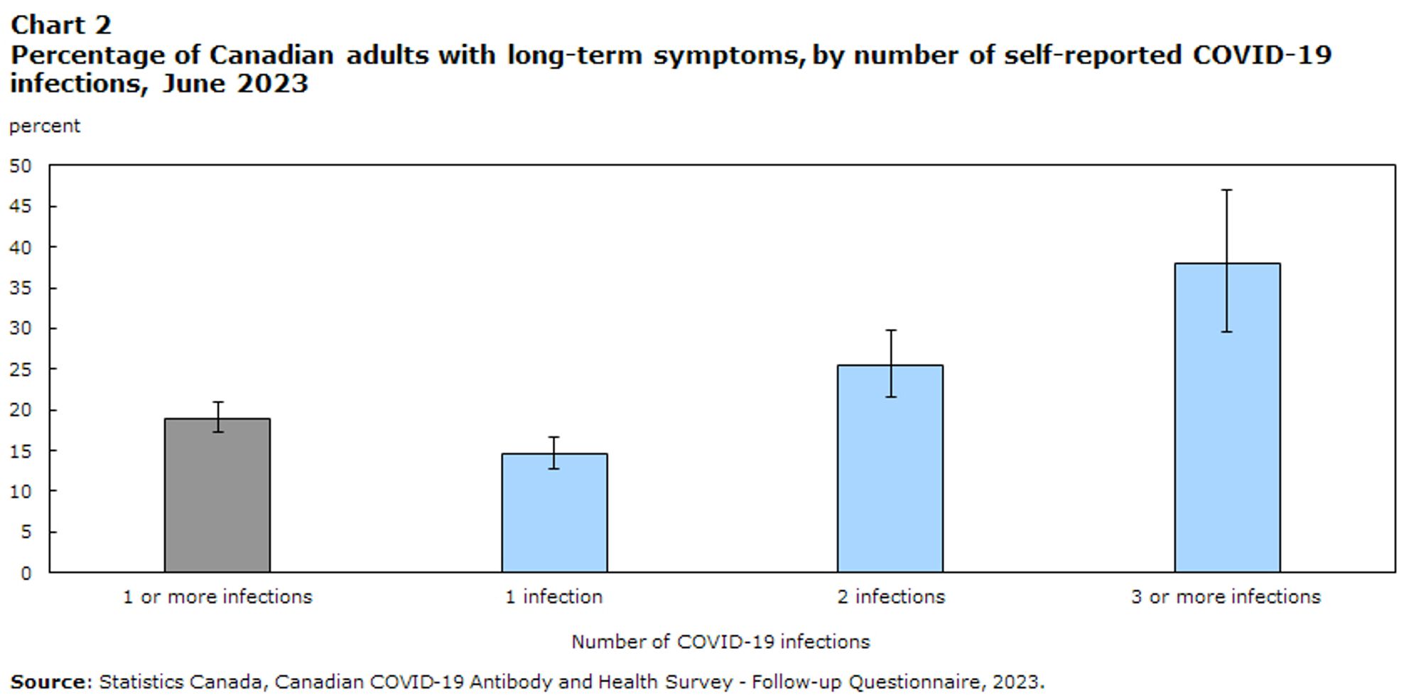 Chart 2: Canadians reporting two known or suspected COVID-19 infections (25.4%) were 1.7 times more likely to report prolonged symptoms than those reporting only one known or suspected infection (14.6%), and those with 3 or more infections (37.9%) 2.6 times more likely.