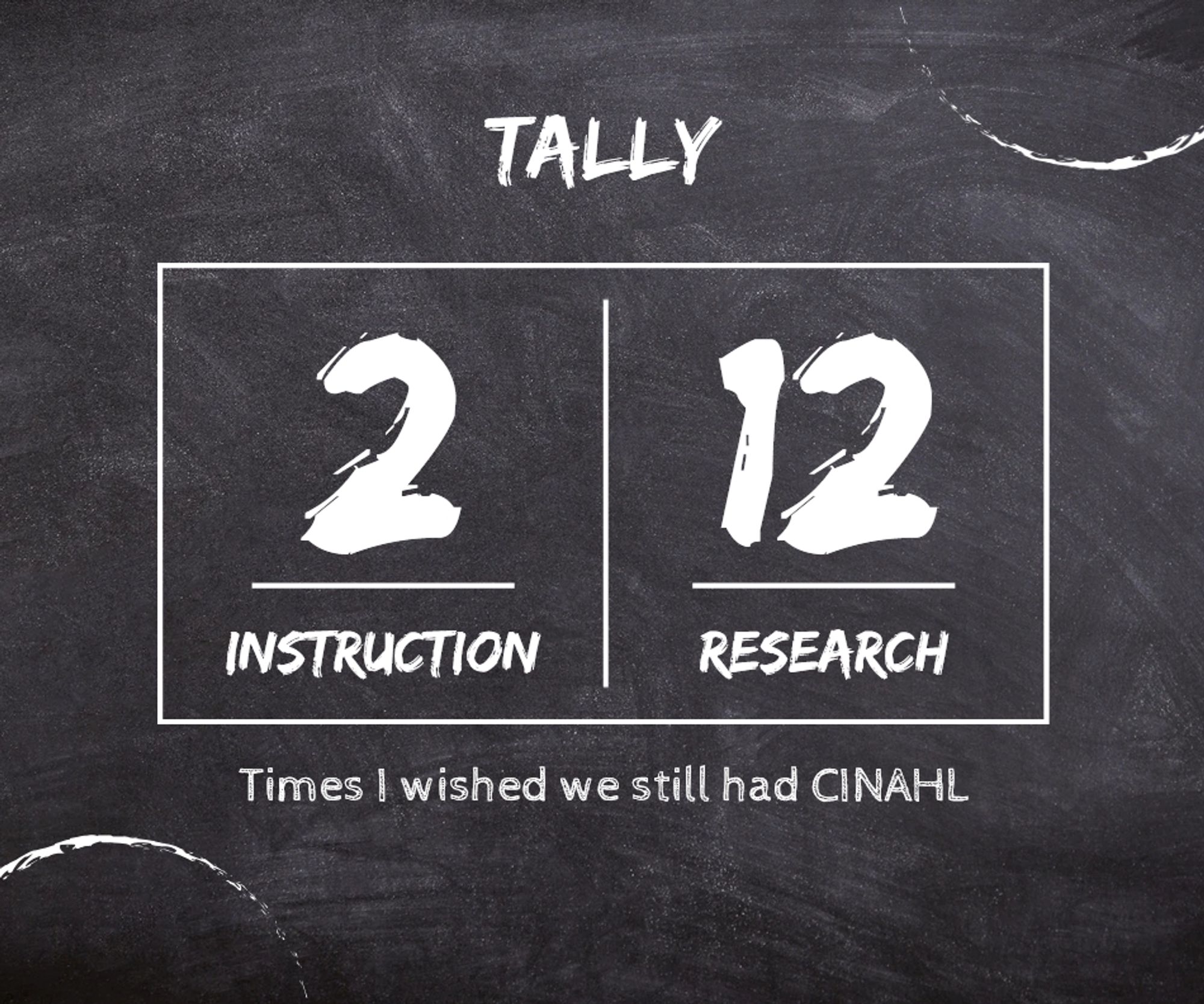 A screenshot of a digital chalk board. It says " tally" on the top. Under it is a box divided in two saying "2" with "instruction" under it on the left and "12" with "research" under it on the right. Under that is "times I wished we still had CINAHL"