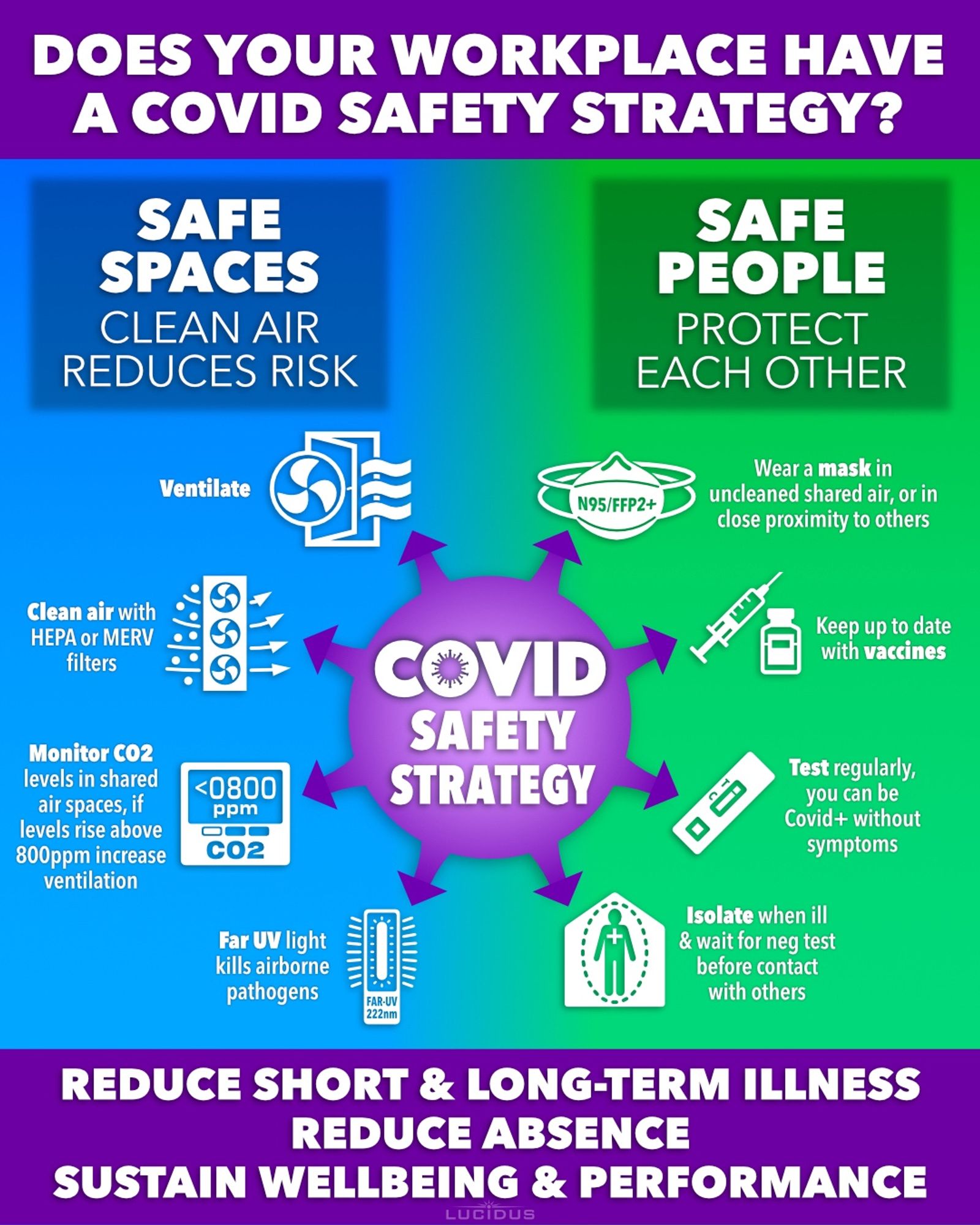 Infographic

DOES YOUR WORKPLACE HAVE A COVID SAFETY STRATEGY?

SAFE SPACES
CLEAN AIR REDUCES RISK
Ventilate
Clean air with HEPA or MERV filters
Monitor CO2 levels in shared air spaces, if levels rise above 800ppm increase ventilation
Far UV light kills airborne pathogens

SAFE PEOPLE
PROTECT EACH OTHER
Wear a mask in uncleaned shared air, or in close proximity to others
Keep up to date with vaccines
Test regularly, you can be Covid+ without symptoms
Isolate when ill & wait for neg test before contact with others

REDUCE SHORT & LONG TERM ILLNESS
REDUCE ABSENCE
SUSTAIN WELL-BEING & PERFORMANCE