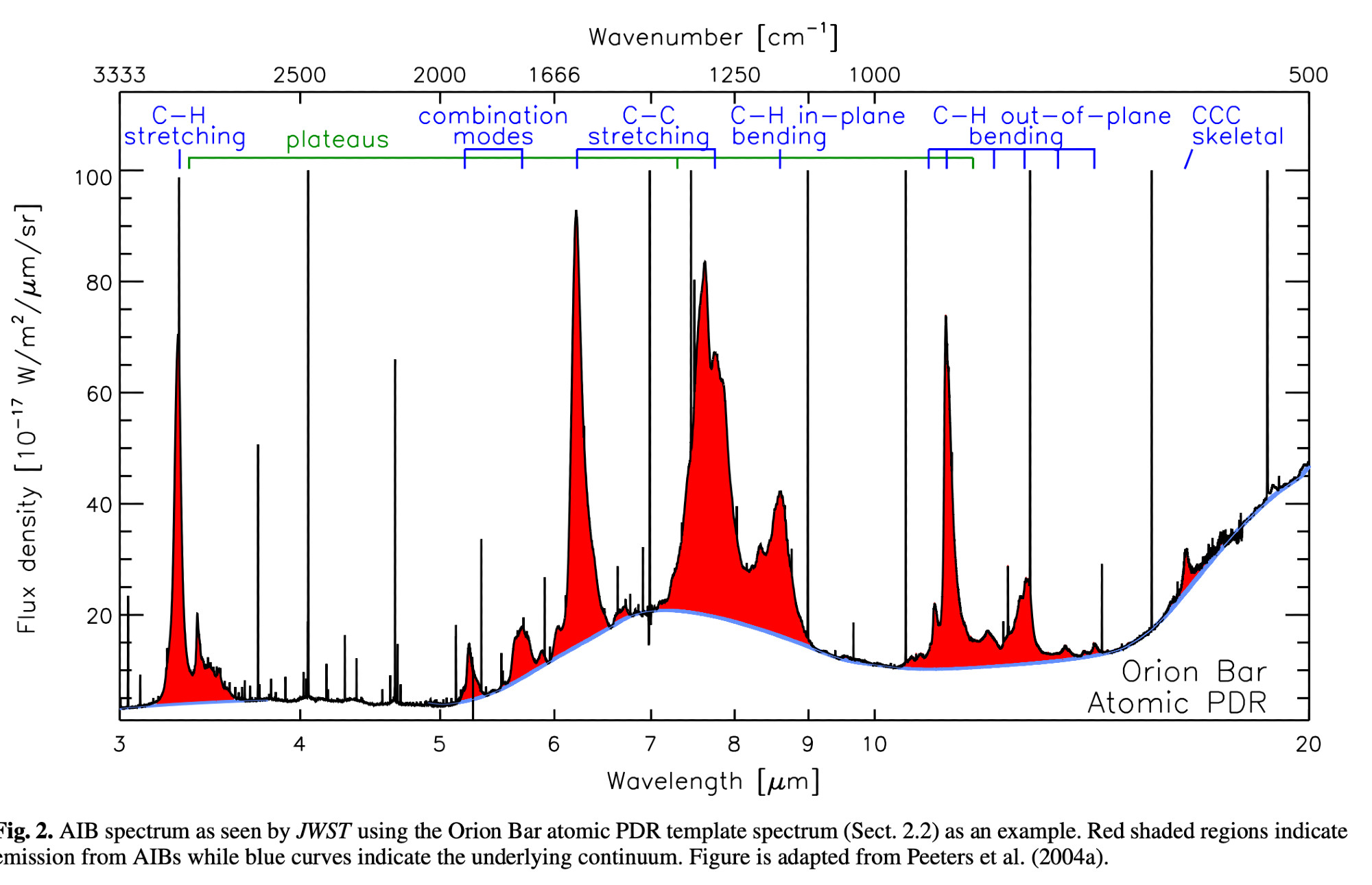 Emission versus wavelength from 3 to 20 microns of the Orion Bar as seen by JWST. Emission features from polycyclic aromatic hydrocarbons are highlighted in red.