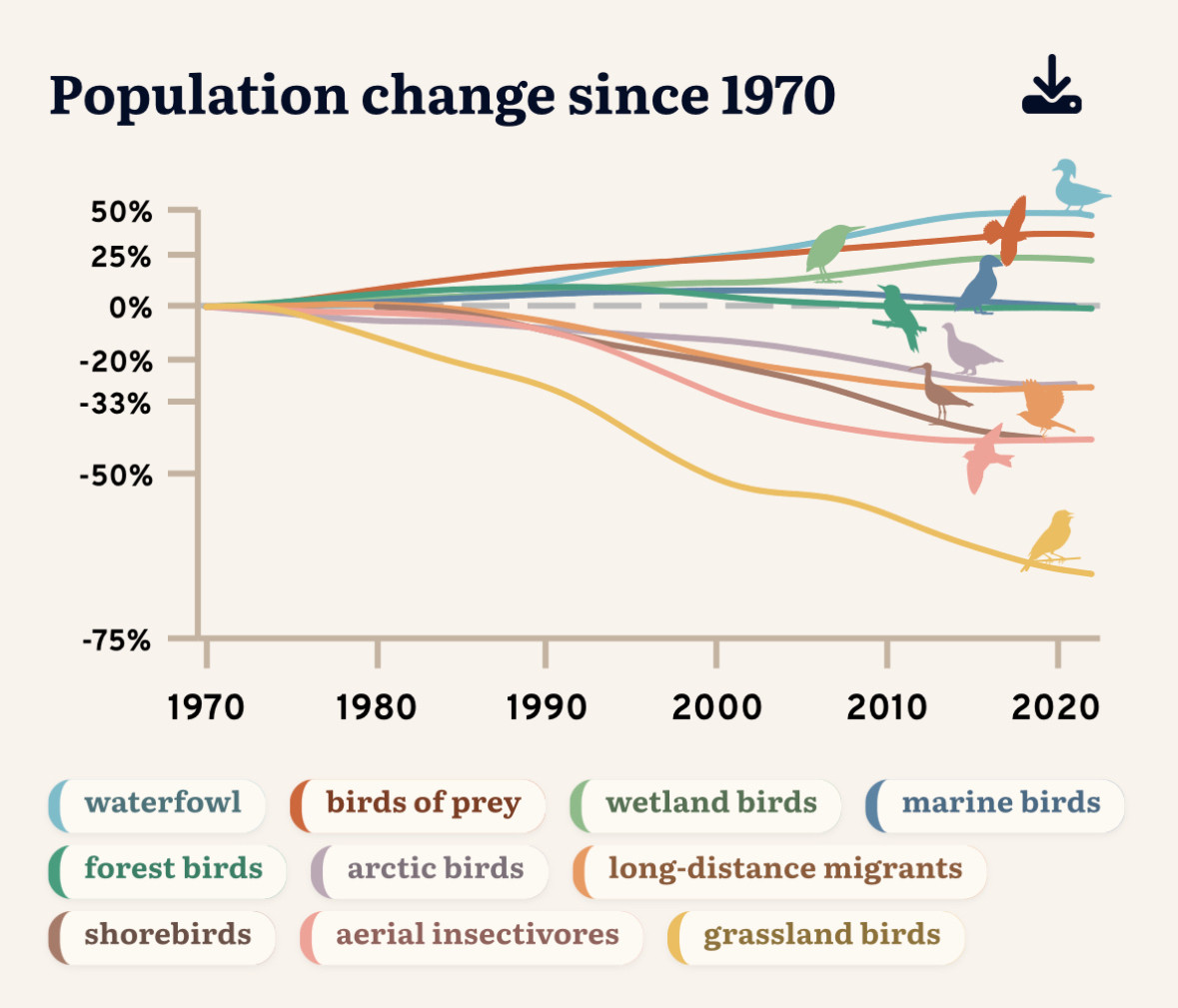 A graphic showing the collapse of Canadian grassland birds since 1970. Habitat destruction is the driving force behind change.