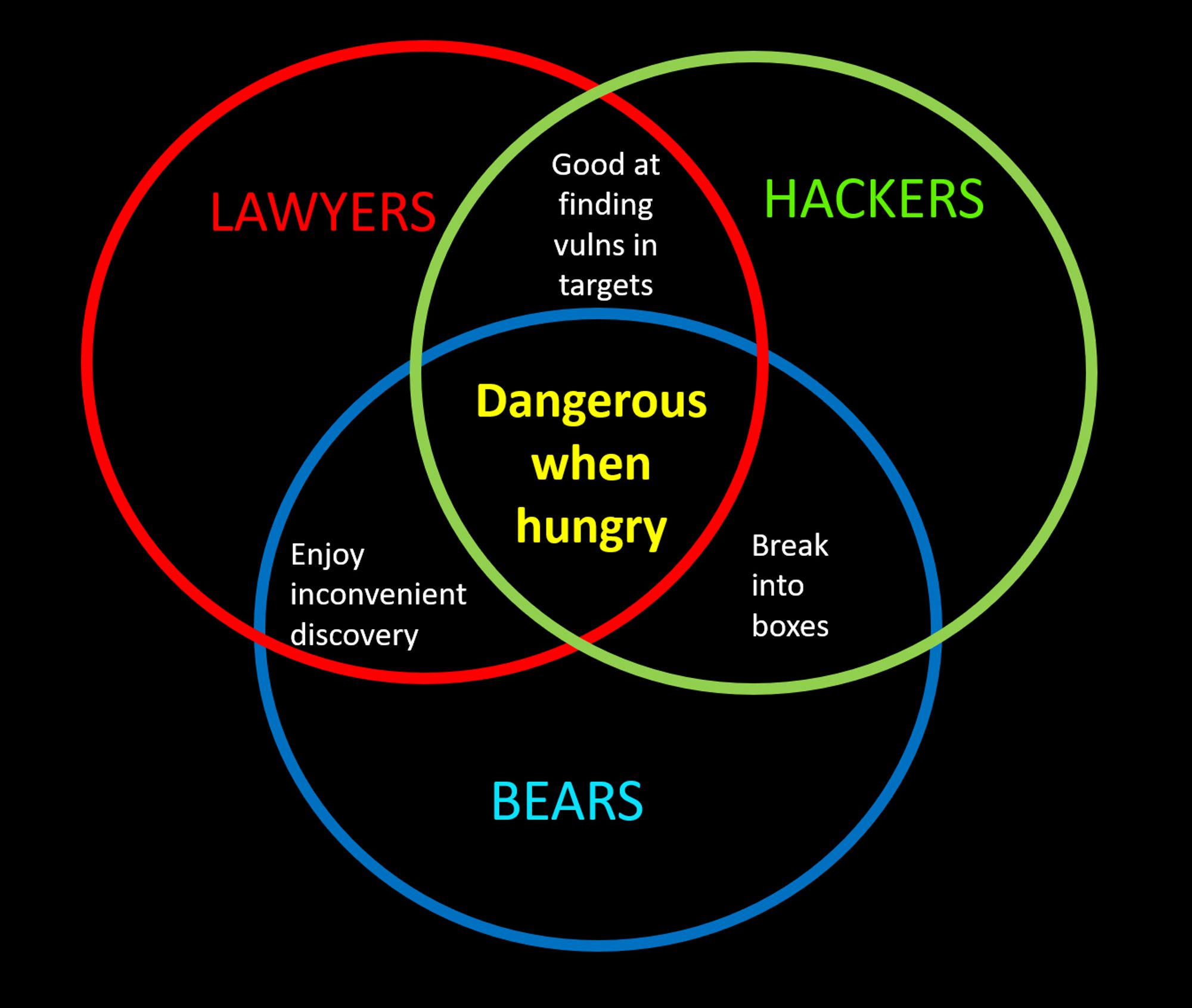 A Venn diagram overlapping lawyers, hackers, and bears on "dangerous when hungry"