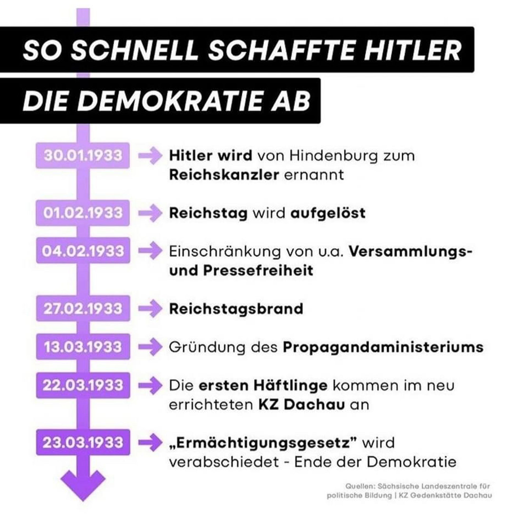 SO SCHNELL SCHAFFTE HITLER
DIE DEMOKRATIE AB
30.01.1933
Hitler wird von Hindenburg zum Reichskanzler ernannt
01.02.1933
Reichstag wird aufgelöst
04.02.1933
→ Einschränkung von u.a. Versammlungs-
und Pressefreiheit
27.02.1933
- Reichstagsbrand
13.03.1933
→ Gründung des Propagandaministeriums
22.03.1933
→ Die ersten Häftlinge kommen im neu errichteten Kz Dachau an
23.03.1933 → „Ermächtigungsgesetz" wird
verabschiedet - Ende der Demokratie
Quellen: Sächsischo Landeszentrale für politischo Bildung | KZ Gedenkstätte Dachau