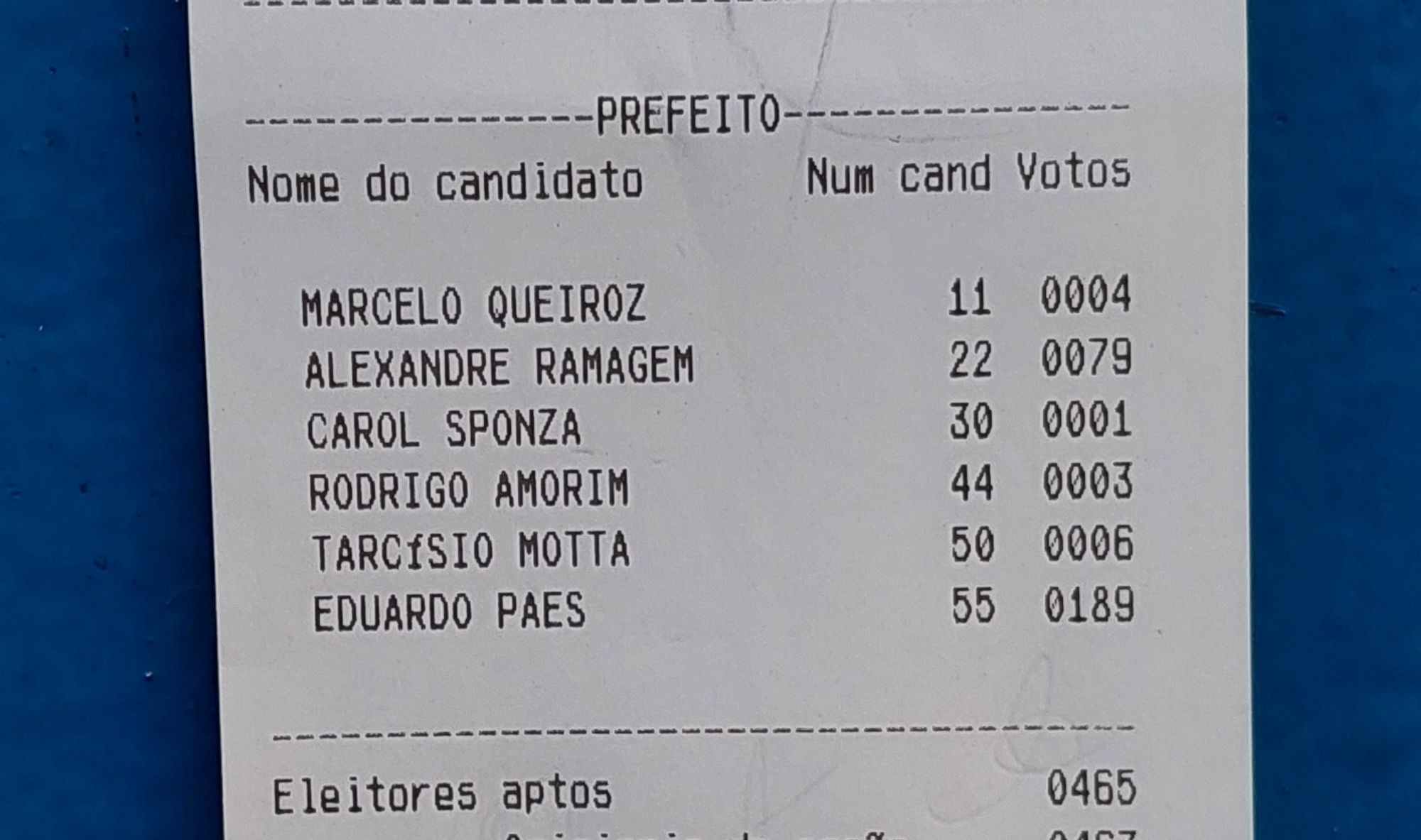 Boletim de urna com o seguinte resultado dos votos
Marcelo Queiroz 0004
Alexandre Ramagem 0079
Carol Sponza 0001
Rodrigo Amorim 0003
Tarcísio Motta 0006
Eduardo Pães 0189