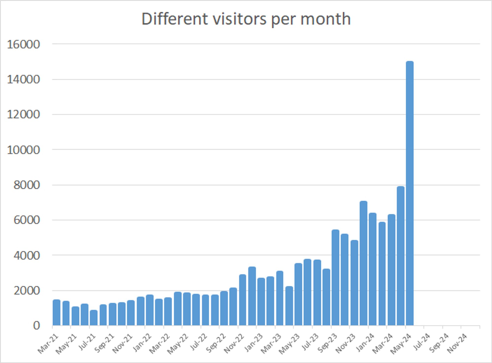 Graph depicting the number of unique visitors to the PCI Archaeology website, highlighting a clear upward trend with a significant peak in May 2024