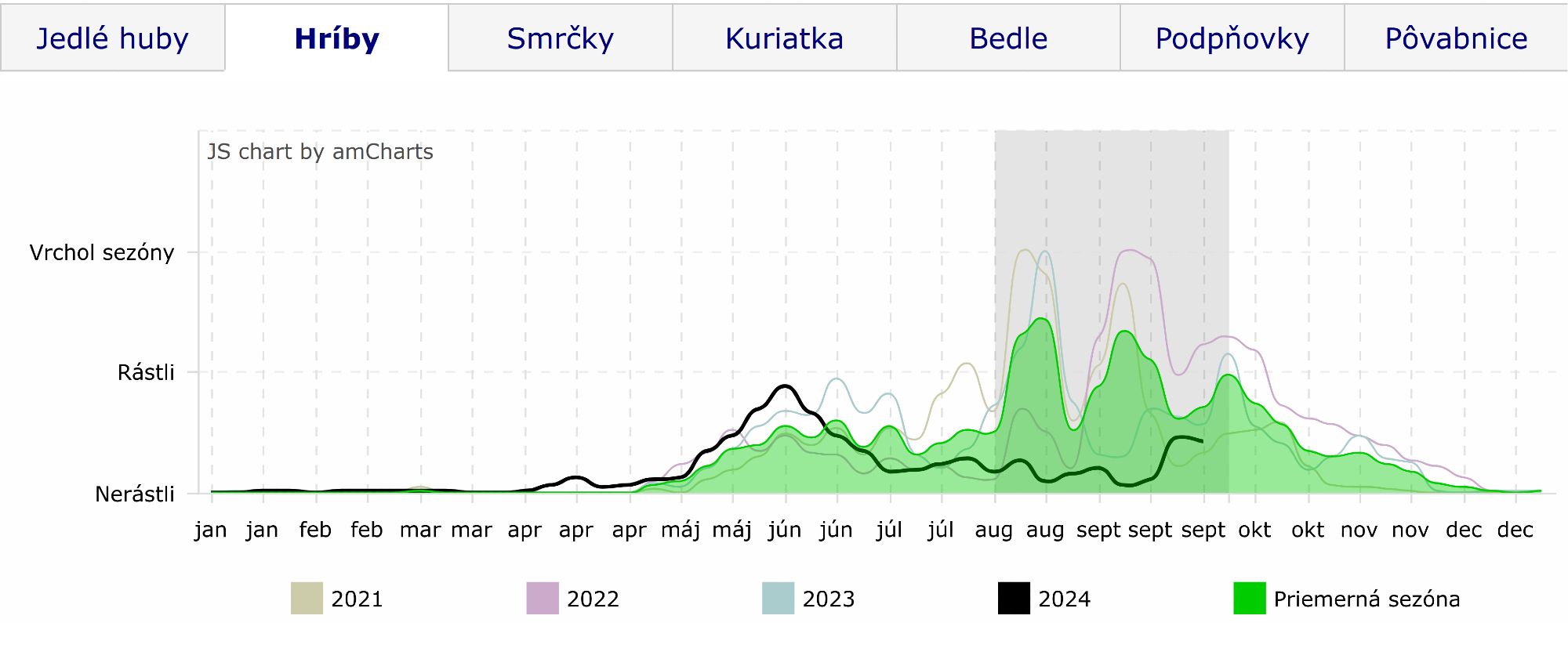 A chart showing the number of reports on nahuby.sk of successful mushroom foraging trips, wich a focus on Boletes.