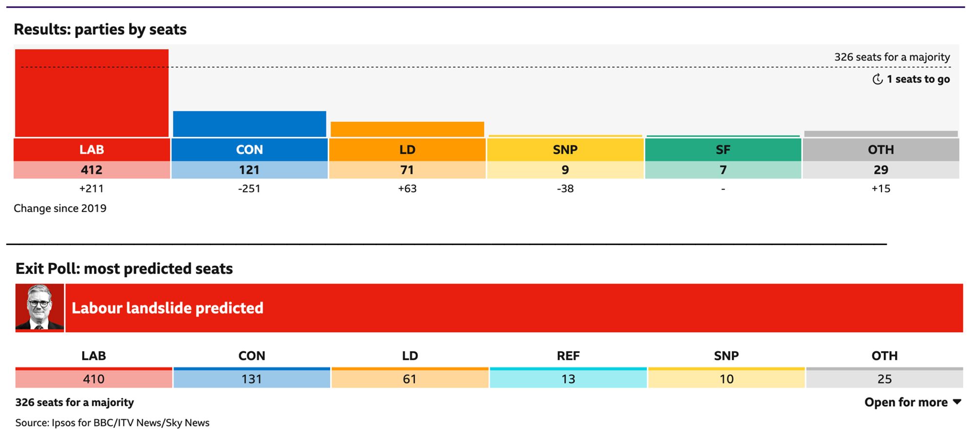 Actual results versus exit poll at 10:15 p.m. by party: Labour 412 vs 410, Lib Dem 71 vs 61, Conservative 121 vs 131, Reform 4 vs 13.