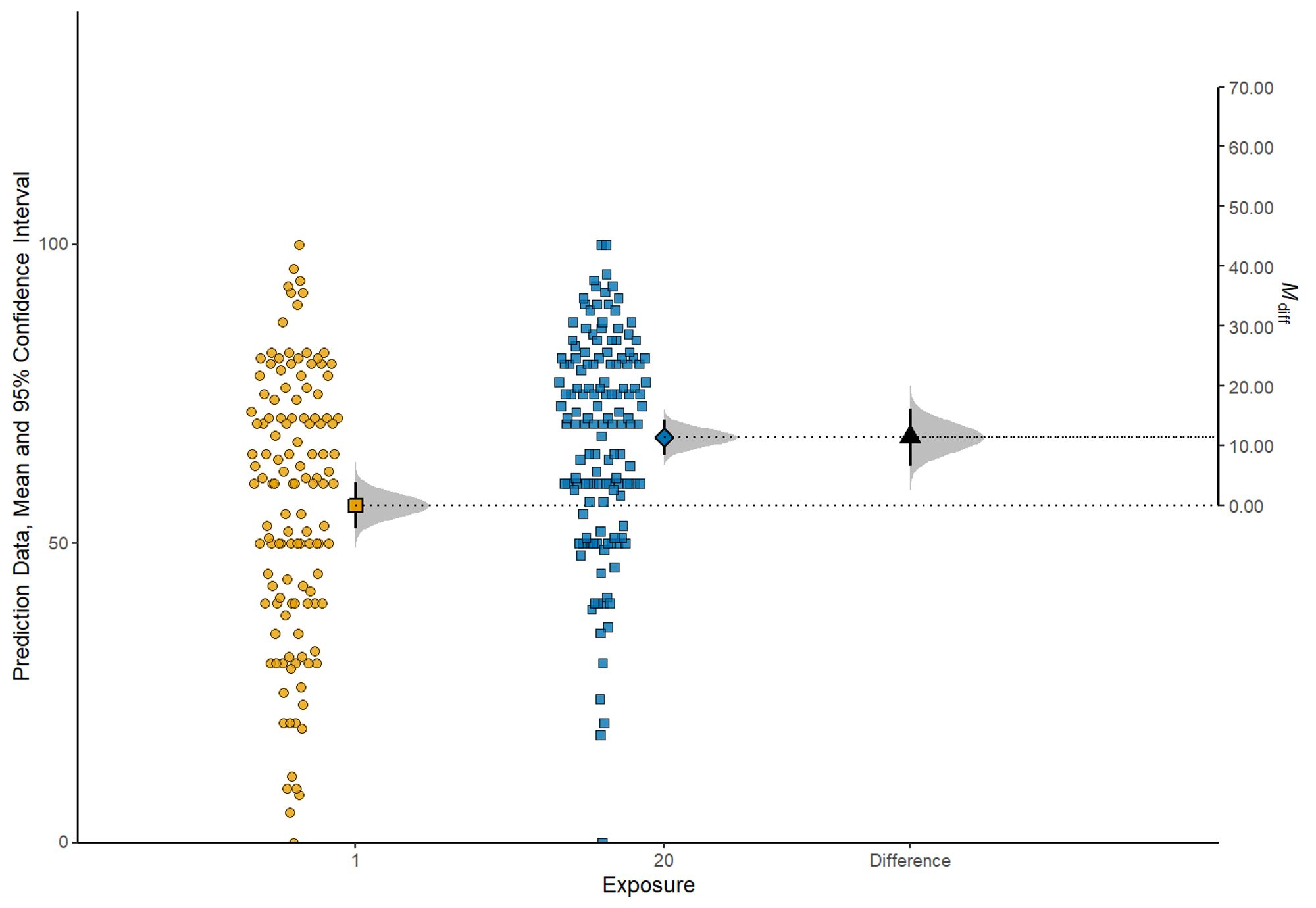 Kardas & O'Brien, experiment 5: Estimated impact of enhanced video exposure on predicted scores in a mirror tracing game.