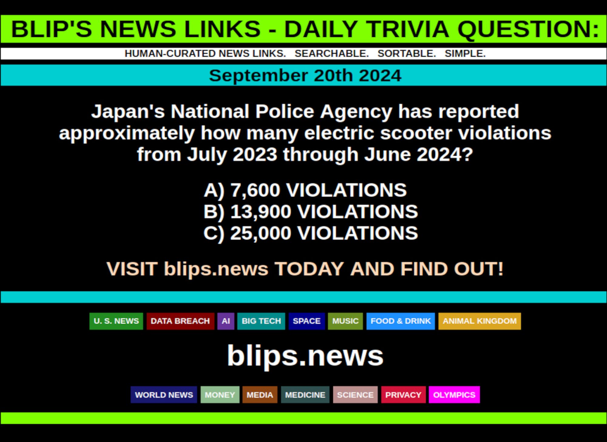 BLIP'S DAILY TRIVIA QUESTION: SEPTEMBER 20TH 2024

Japan's National Police Agency has reported approximately how many electric scooter violations from July 2023 through June 2024?

A) 7,600 VIOLATIONS
B) 13,900 VIOLATIONS
C) 25,000 VIOLATIONS

#electricscooter