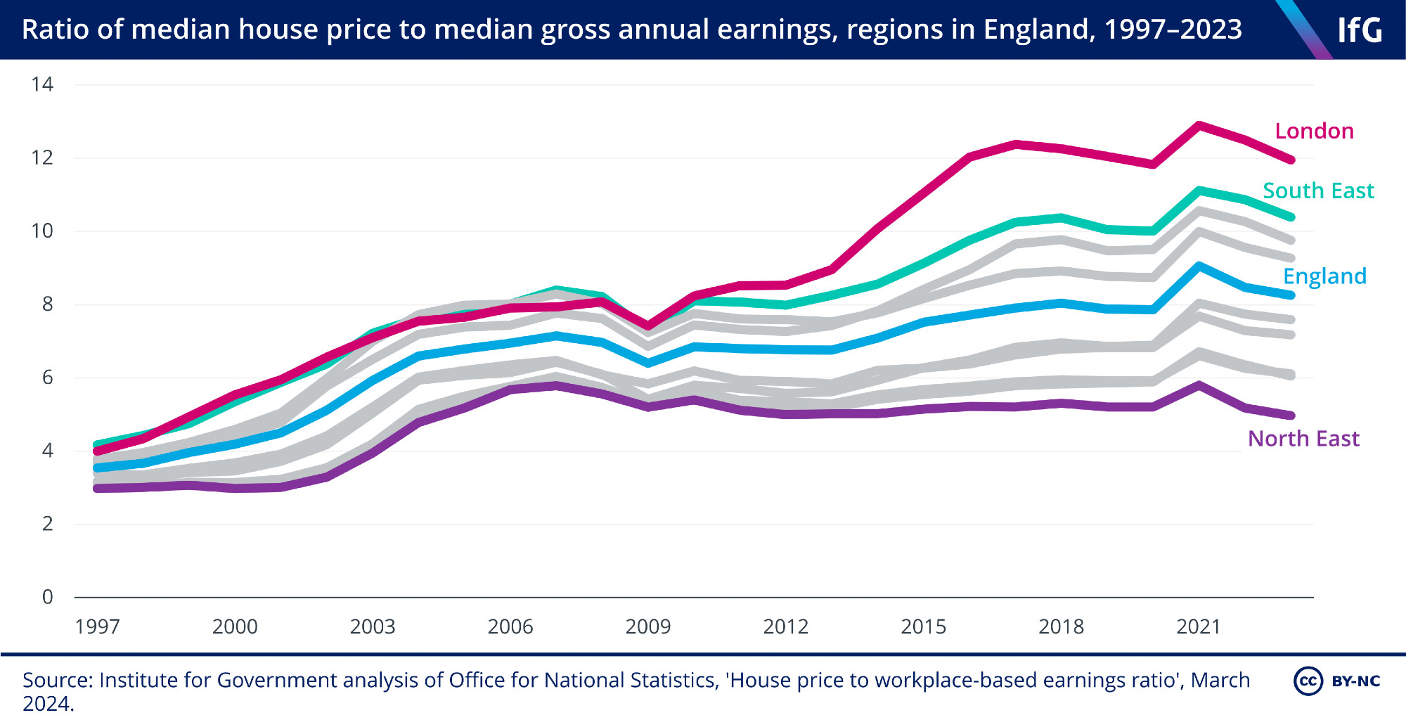 A line chart setting out the ratio of median house price to median gross annual earnings in different regions in England, between 1997 and 2023. All the lines show house prices becoming increasingly unaffordable over time from around 4x earnings in 1997, to 12x earnings in 2023 for London, 8x in England on average, and 5x in the North East.