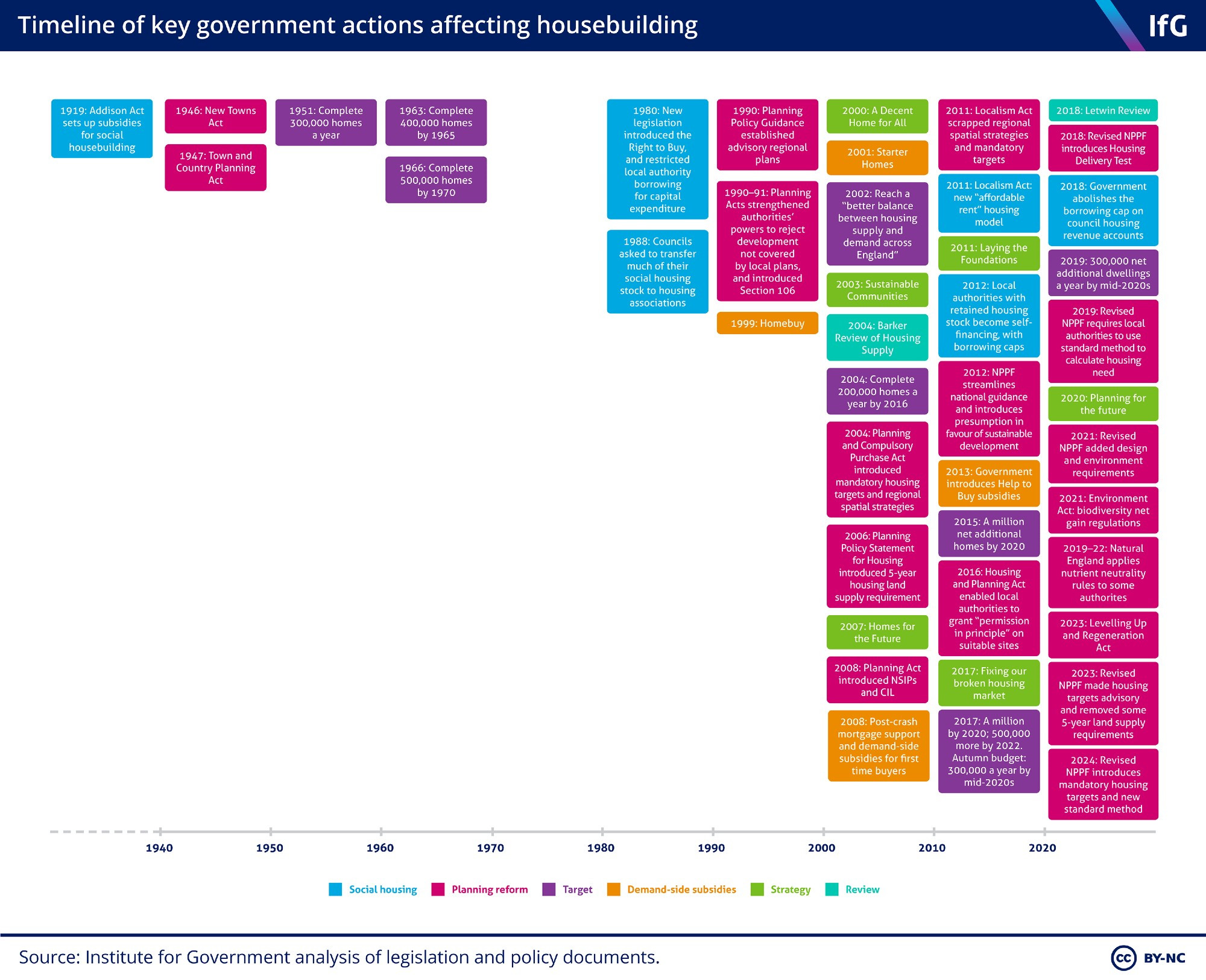 A timeline of key government actions affecting housebuilding since 1919.