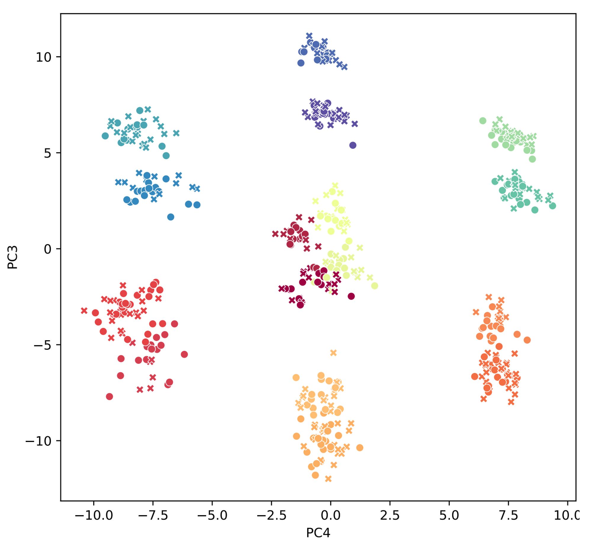 Clear clusters in model representations driven by some features (plot colors) but neglecting other more complex ones (plotted as shapes) which are mixed within the color clusters.