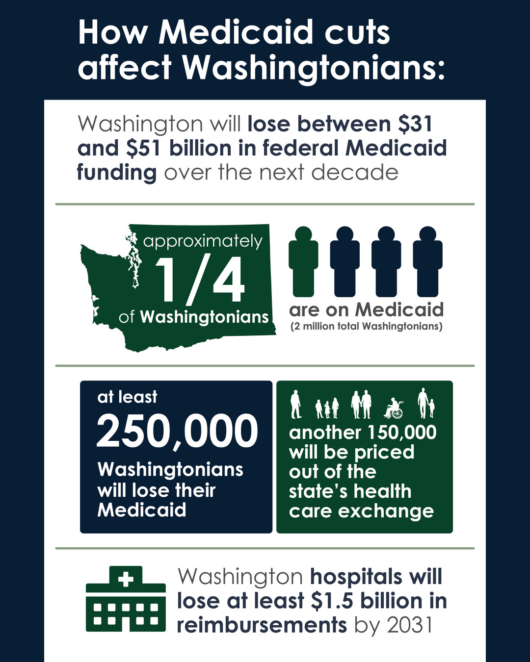 Graphic showing stats on federal Medicaid cuts, including that 1/4 Washingtonians are on Medicaid (2 million total), and at least 250,000 will lose their Medicaid