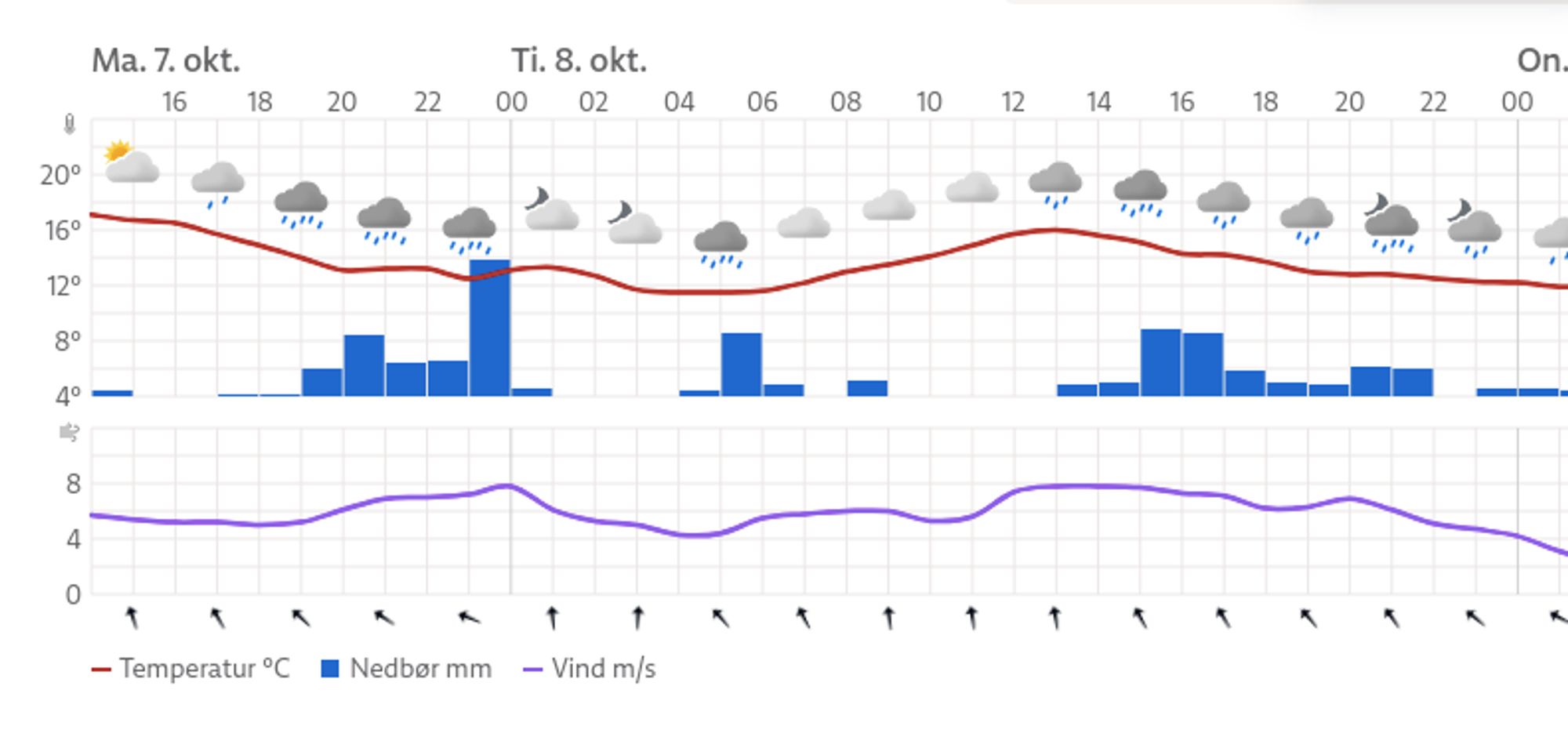 Weather forecast for Cardiff showing heavy rain coming this evening, with more rain over the coming days.