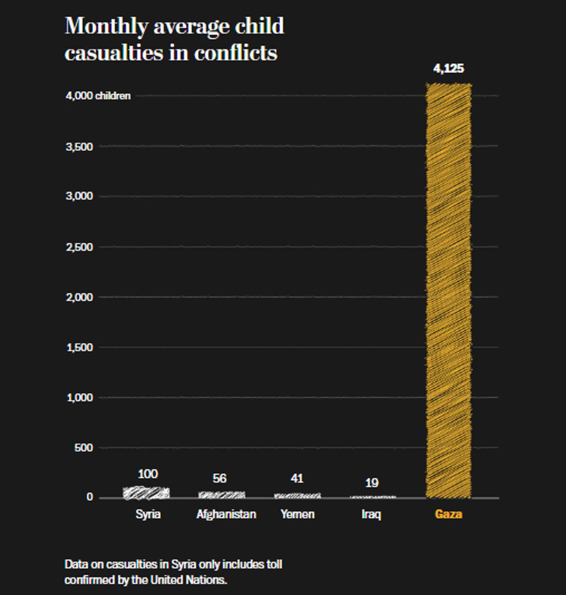 A chart comparing the monthly average child deaths across multiple conflicts showing the death of children in Gaza to be exponentially higher than Syria, Afghanistan, Yemen or Iraq.