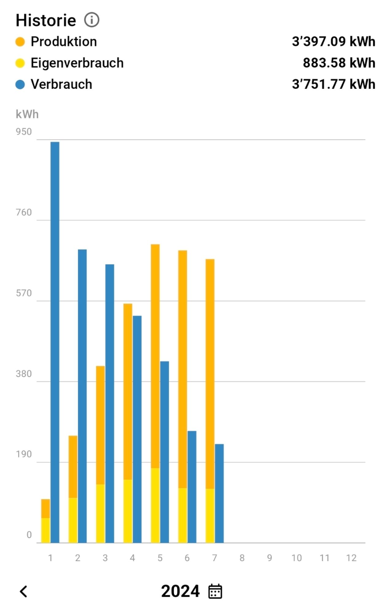 PV Statistik von Januar bis Juli 2024
Produktion 3'397 kWh
Eigenverbrauch 883 kWh
Verbrauch 3'751 kWh