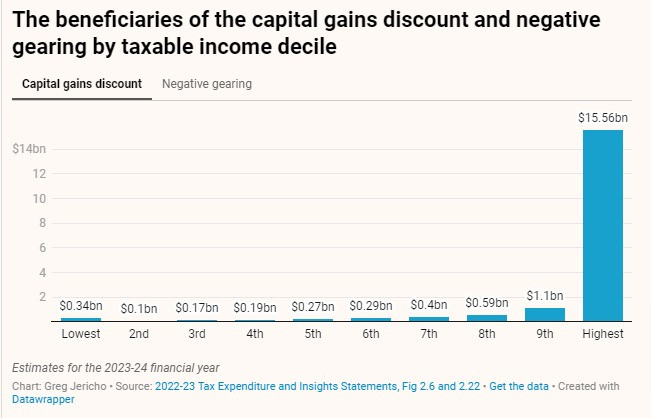 A graph showing that 82% of the total benefit of the capital gains tax discount goes the richest 10%. This is worth around $15.6bn