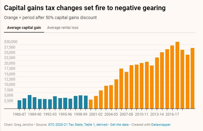 A graph showing how after the changes to capital gains tax discounts in 2000, the average level of capital gains being earned soared