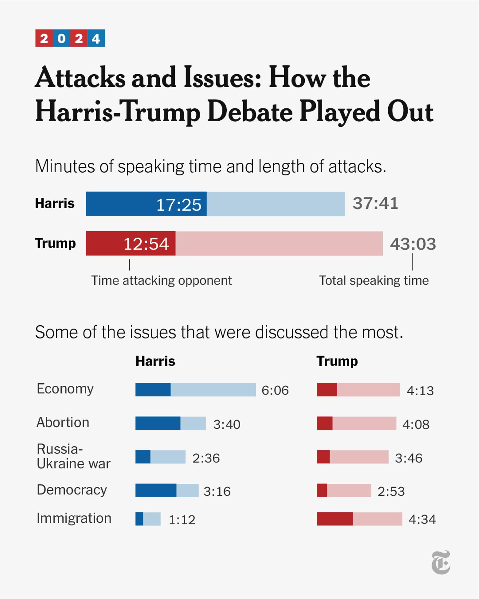 A headline reads: "Attacks and Issues: How the Harris-Trump Debate Played Out." A chart shows that Harris spoke for 37:41, attacking Trump for 17:25 of that time. Trump spoke for 43:03, attacking Harris for 12:54 of that time. Some of the issues that were discussed the most included the economy and abortion.