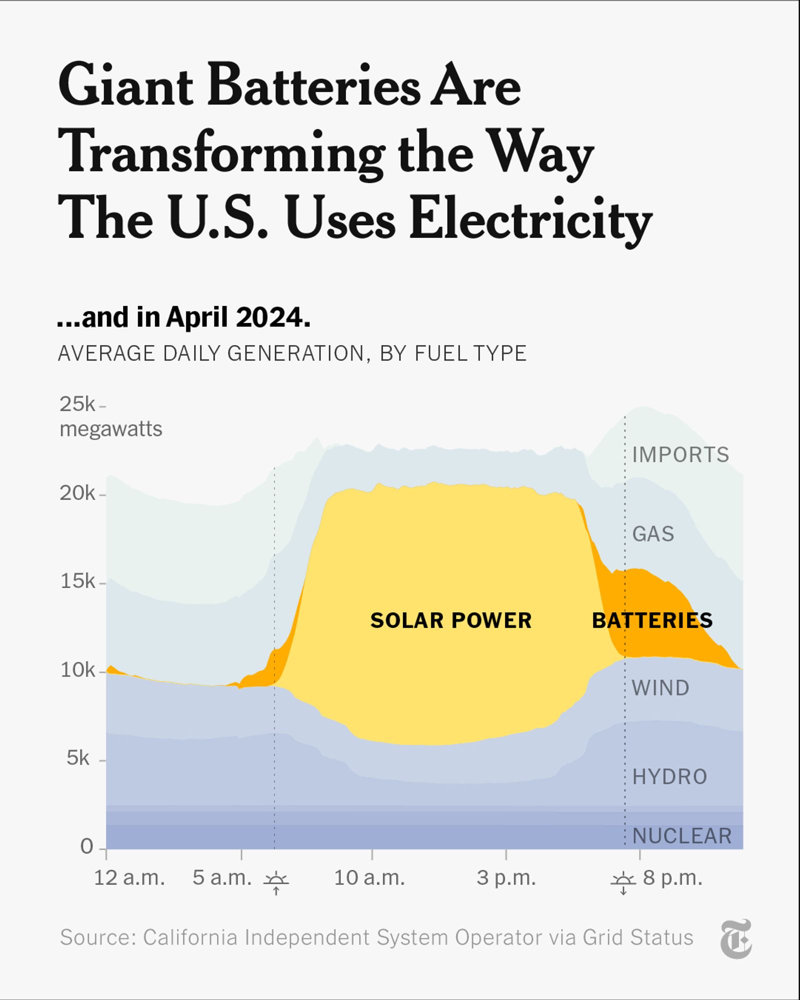 A headline reads: Giant Batteries Are Transforming the Way the U.S. Uses Electricity. A chart depicting how California powered itself in April 2024, with a large chunk being solar power, but now also batteries. Source: California Independent System Operator