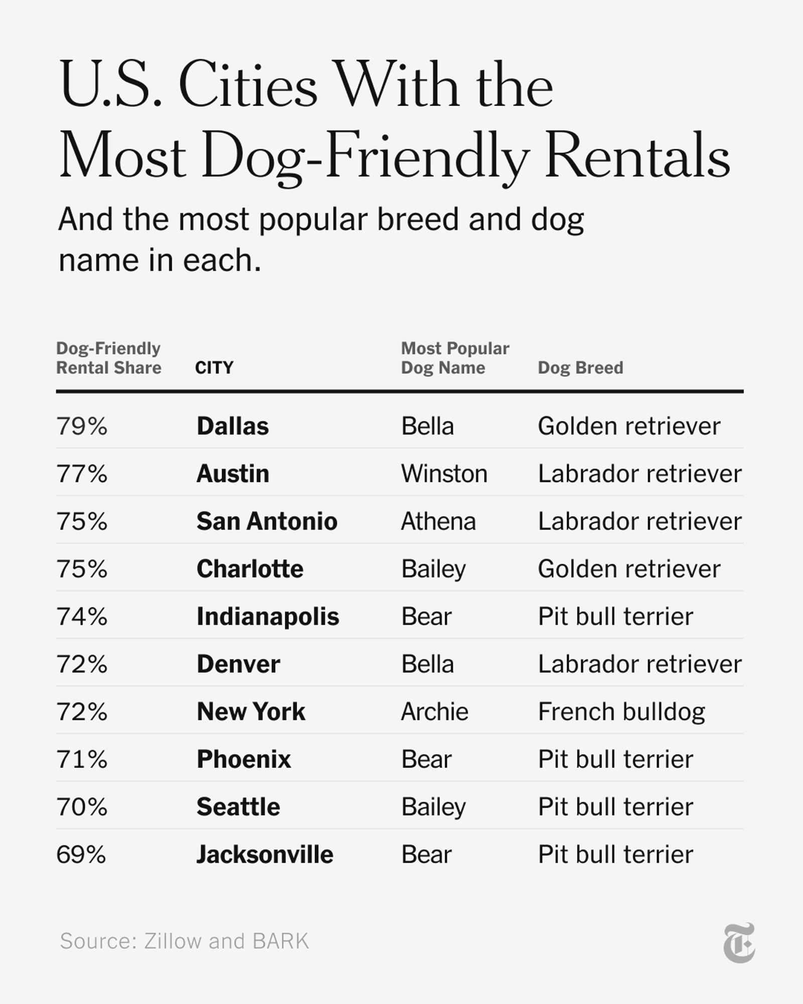 A chart shows the cities with the highest share of dog-friendly rentals and the most popular dog name and breed in each, according to a study by Zillow and BARK. The cities are: Dallas at 79% with Bella as the most popular dog name and the golden retriever as the most popular breed. Austin at 77% with Winston as the most popular dog name and the labrador retriever as the most popular breed. San Antonio at 75% with Athena as the most popular dog name and the labrador retriever as the most popular breed. Charlotte, NC, at 75% with Bailey as the most popular dog name and the golden retriever as the most popular breed. Indianapolis at 74% with Bear as the most popular dog name and the gAmerican pit bull terrier as the most popular breed. Denver is at 72% with Bella as the most popular dog name and the labrador retriever as the most popular breed. New York is at 72% with Archie as the most popular dog name and the French bulldog as the most popular breed.