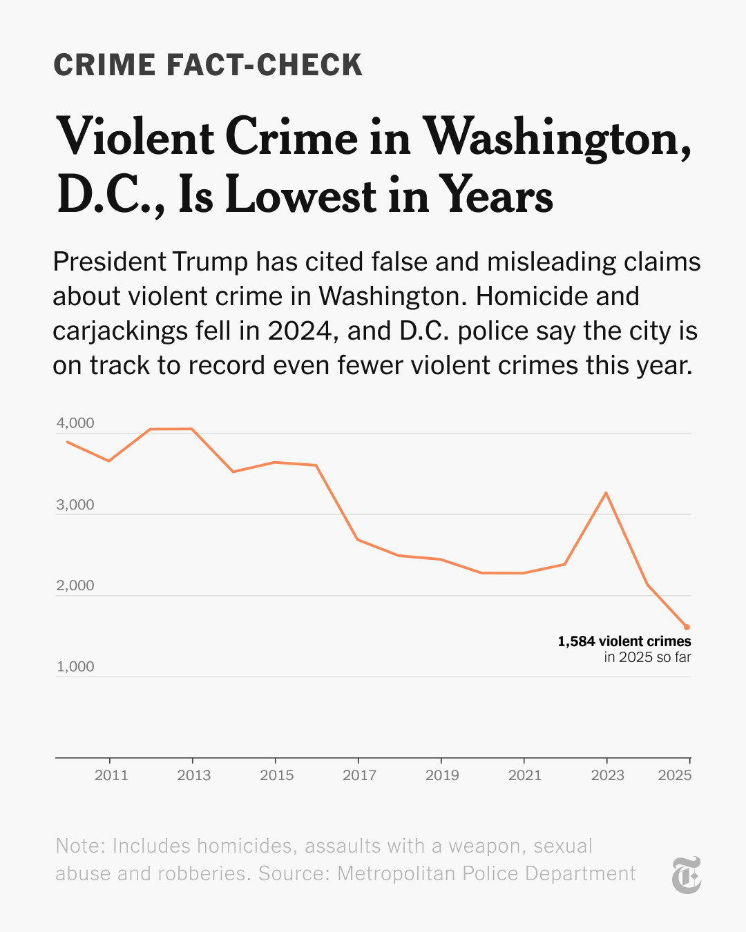 A headline reads: "Violent Crime in Washington, D.C., Is Lowest in Years. President Trump has cited false and misleading claims about violent crime in Washington. Homicide and carjackings fell in 2024, and D.C. police say the city is on track to record even fewer violent crimes this year." A chart shows that there were 1,584 violent crimes in 2025 so far. Note: Includes homicides, assaults with a weapon, sexual abuse and robberies. Source: Metropolitan Police Department