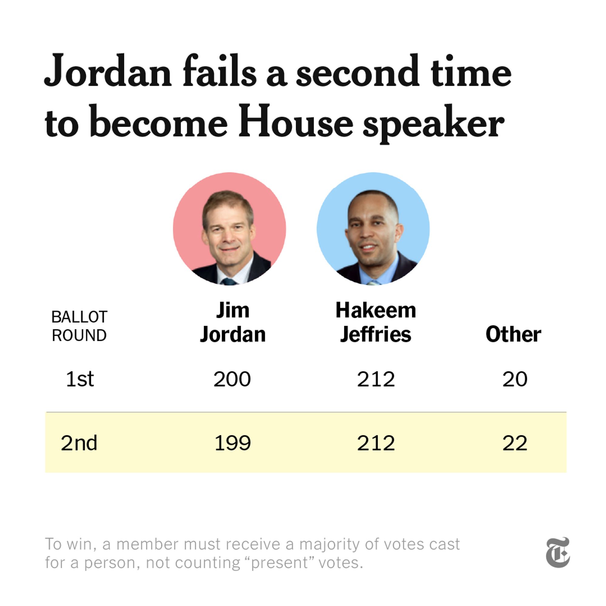 The headline reads: "Jordan fails a second time to become House speaker." A chart shows how for the first ballot round, Jim Jordan earned 200, Hakeem Jeffries earned 212 and other earned 20. For the second ballot round, Jim Jordan earned 199, Hakeem Jeffries earned 212 and other earned 22. To win, a member must receive a majority of votes cast for a person, not counting "present" votes.