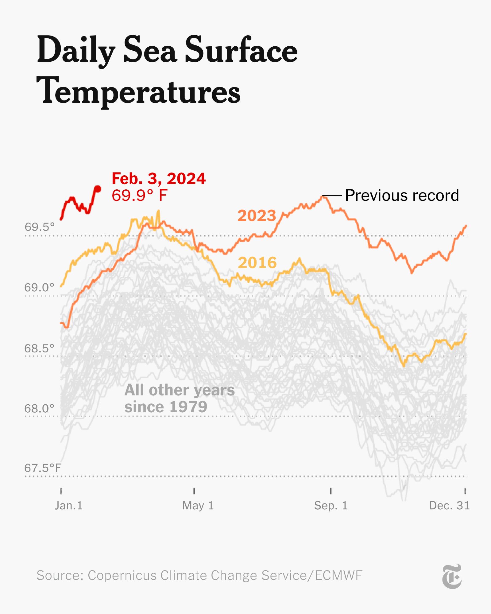 A line graph shows daily sea surface temperatures. On February 3, 2024, the temperature measured 69.9 degrees Fahrenheit, with previous records before that. Source: Copernicus Climate Change Service/ECMWF.