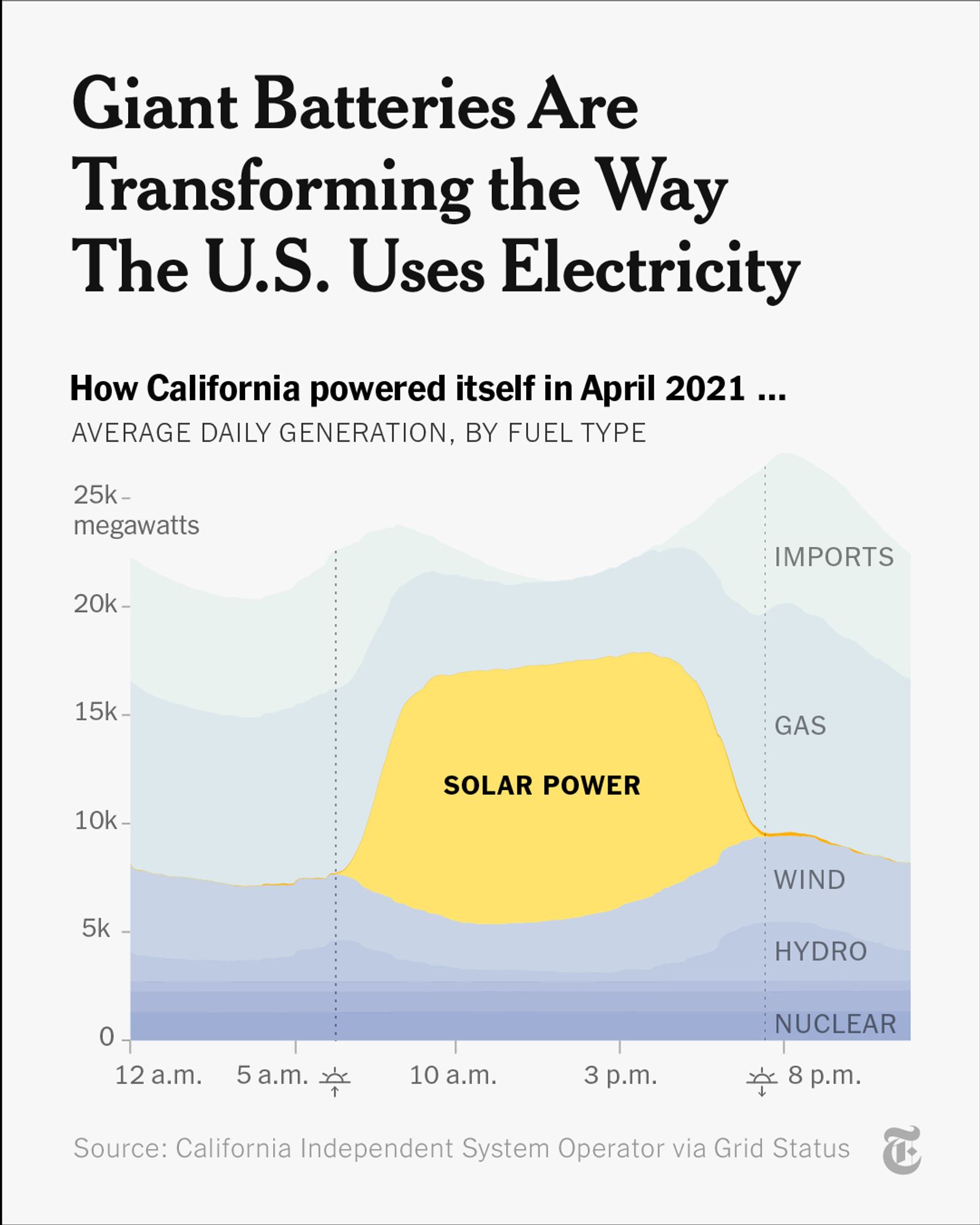 A headline reads: Giant Batteries Are Transforming the Way the U.S. Uses Electricity. A chart depicting how California powered itself in April 2021, almost entirely through solar power. Source: California Independent System Operator