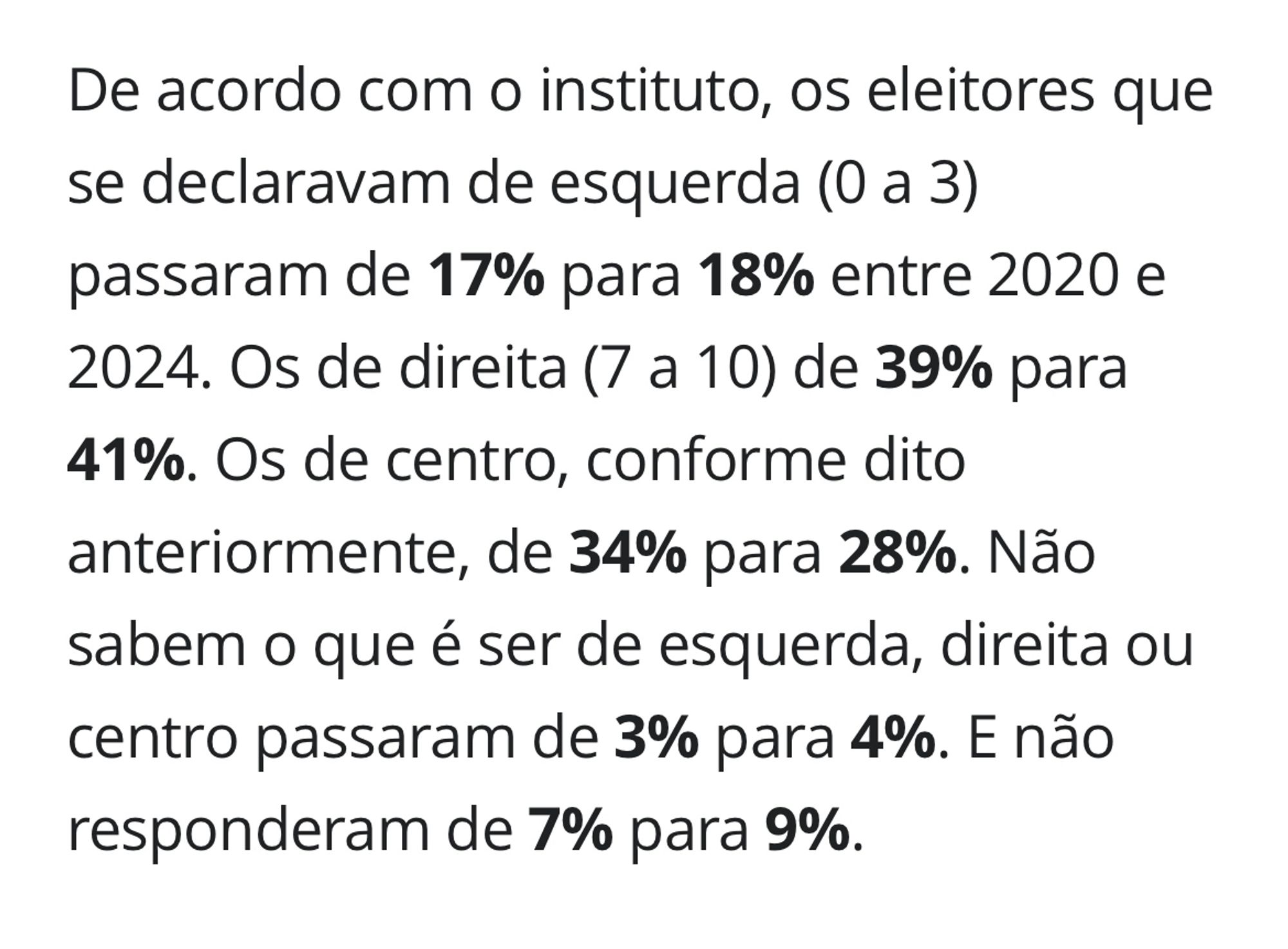 De acordo com o instituto, os eleitores que se declaravam de esquerda (0 a 3) passaram de 17% para 18% entre 2020 e 2024. Os de direita (7 a 10) de 39% para 41%. Os de centro, conforme dito anteriormente, de 34% para 28%. Não sabem o que é ser de esquerda, direita ou centro passaram de 3% para 4%. E não responderam de 7% para 9%.