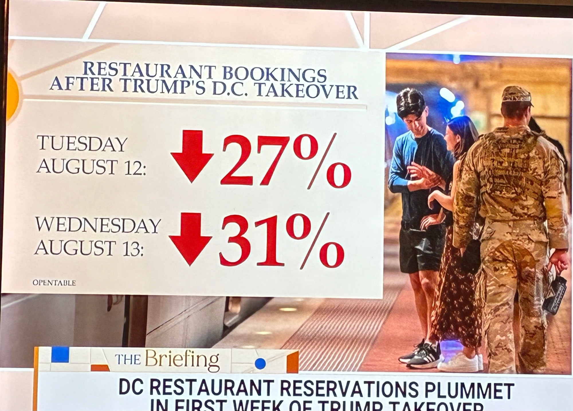 Graphic from The Briefing hosted by Ali Velshi today. It shows that restaurant bookings in DC after Trump‘s takeover has gone down, 27% down inn on August 12 and 31% down on Wednesday, August 13.