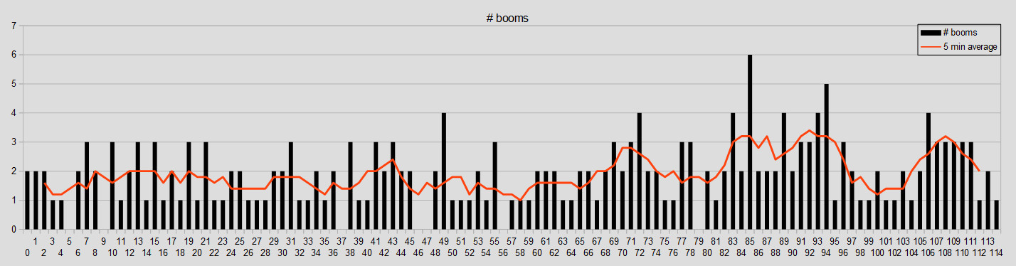 A bar chart of how many times a vine boom occurs per minute of video in the first Parkour Civilization movie. A line has been added to show the 5-minute average.