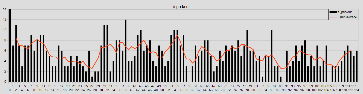 A bar chart of how many times the word "parkour" is being said per minute of video in the Parkour Civilization movie. A 5-minute average is added as a line to "smoothen" the extremes.