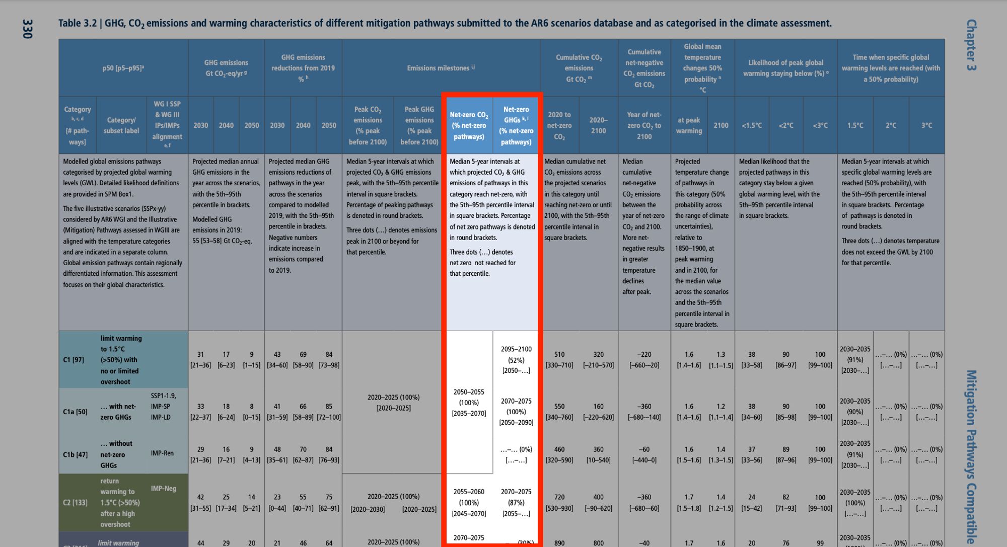 Table 3.2 | GHG, CO2 emissions and warming characteristics of different mitigation pathways submitted to the AR6 scenarios database and as categorised in the climate assessment from the IPCC working group III's sixth assessment report.

The full table in plain text is viewable at https://www.ipcc.ch/report/ar6/wg3/chapter/chapter-3/