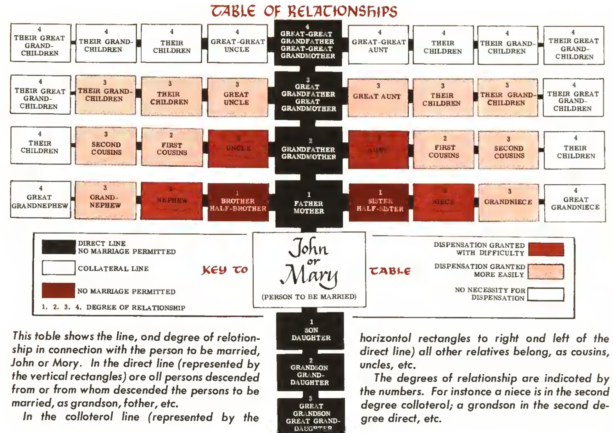 Table of consanguinuity: marriage to anyone in the direct line of descent is prohibited.

In the mediæval period, affinity (in-law or step-) relationships were considered the same as consanguinaceous ones: see the concerns about requiring a dispensation for N and MdeC's wedding and that of TdeC and DV.

You couldn't marry your sibling and you couldn't marry your widowed brother- or sister-in-law, either, unless the first marriage was proved invalid (this is how Henry VIII and Katherine of Aragon obtained their original dispensation to marry: the Pope accepted that Katherine was still a virgin, therefore her marriage with Prince Arthur's marriage had not been consummated and was thus invalid. Cf. FC & PS in Checkmate.). Marrying your stepmother's sister was the same as marrying your blood aunt: only valid with a very-hard-to-obtain dispensation.

Some of the affinity rules persisted in UK law until the 20th century (Deceased Wife's Sister's Act, 1907 and Deceased Brother's Widow's Act 1921 – it took 14 years and a World War for geese to be eligible for the same sauce as ganders). 