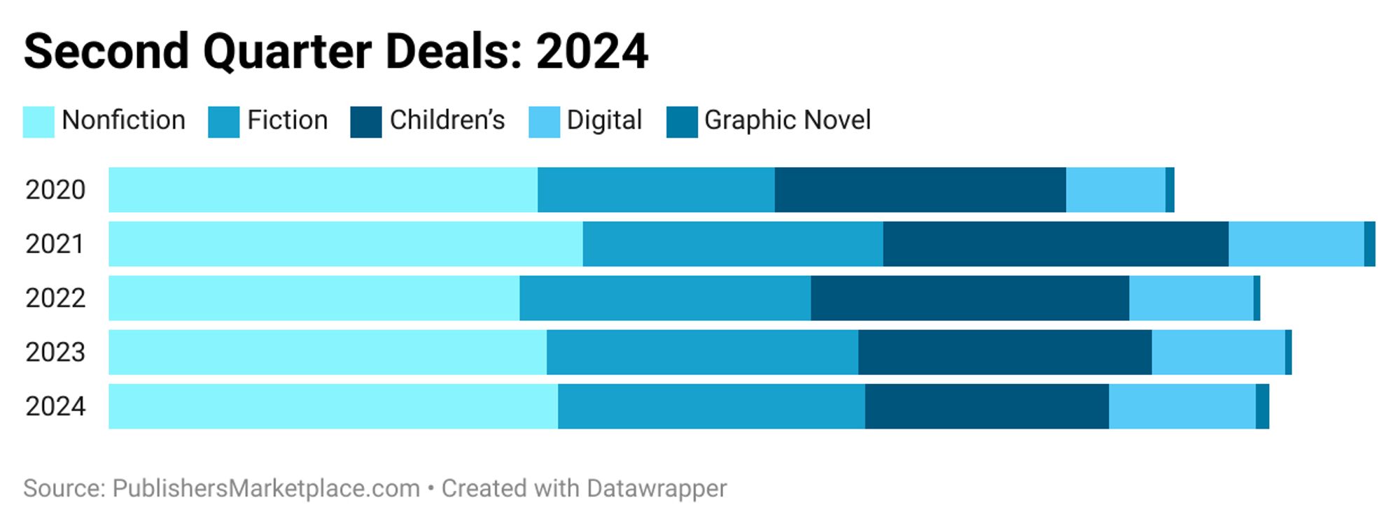 Graph from PublishersMarketplace that shows pretty much what I just said.