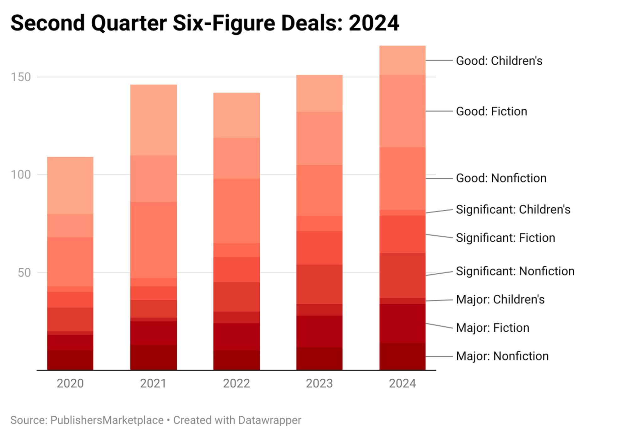 Another graph that reflects a steady increase in 6-figure book deals, but heavily skewed towards the Adult market.