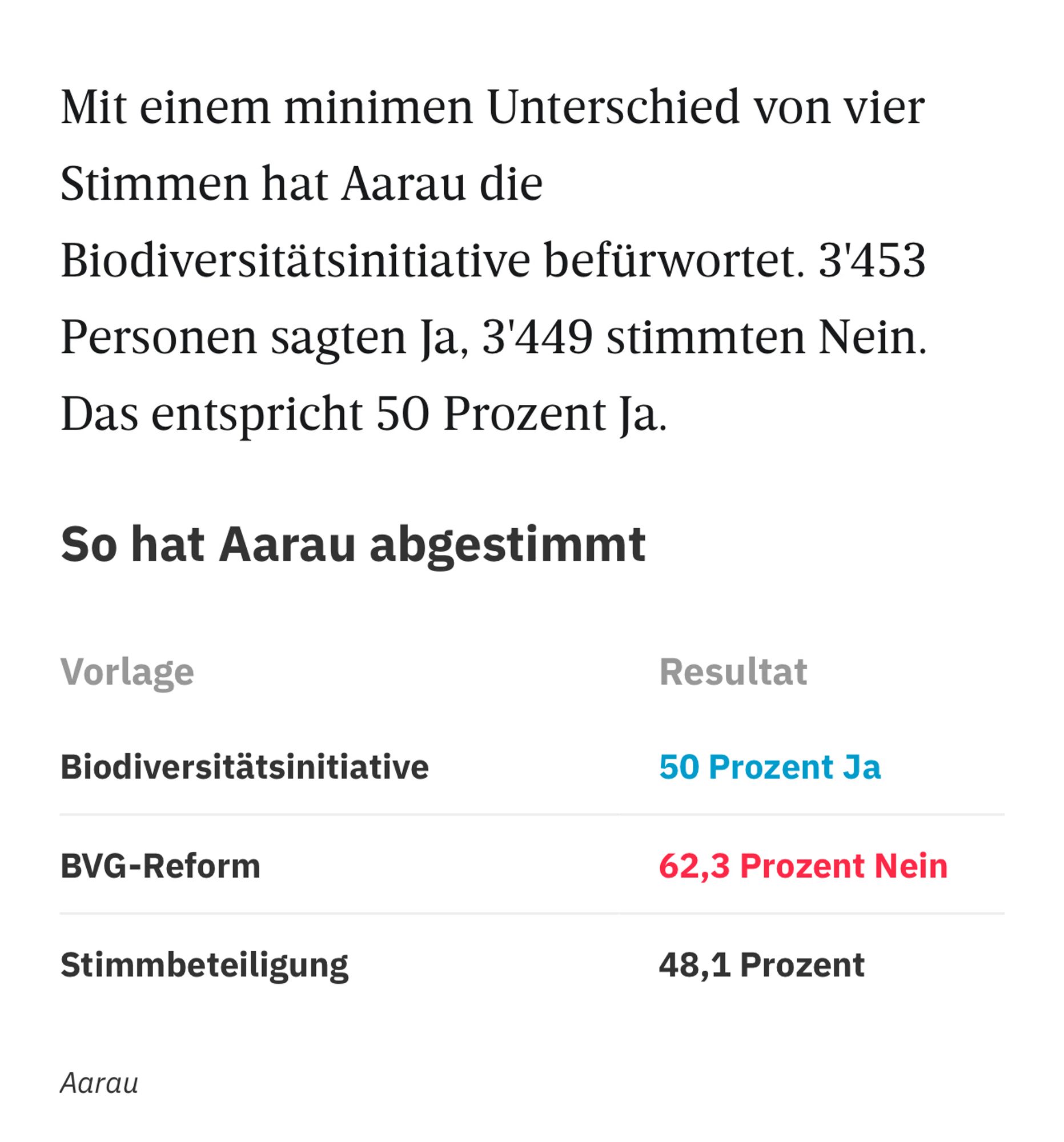 Screenshot aus der Aargauer Zeitung. Abstimmungsergebnis von heute: Biodiversitätsinitiative 50 % Ja, nur 4 Ja-Stimmen mehr! BVG-Reform 62.3 % Nein.