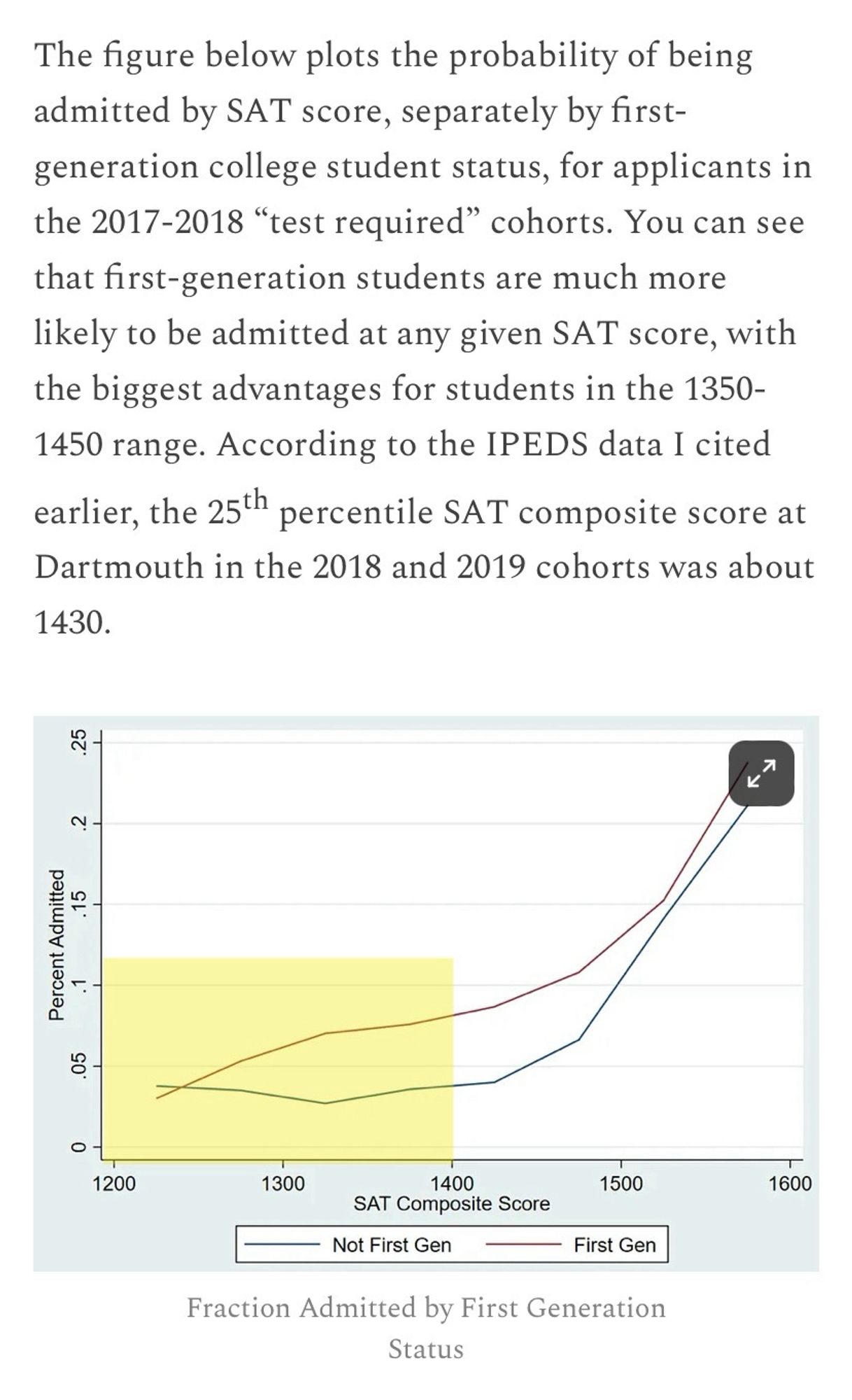 Missing context: only about 15% of Dartmouth’s admits in its most recent test-required class had scores in the shaded box, 1400 or less. The admissions advantage for disadvantaged students narrows rapidly at higher scores