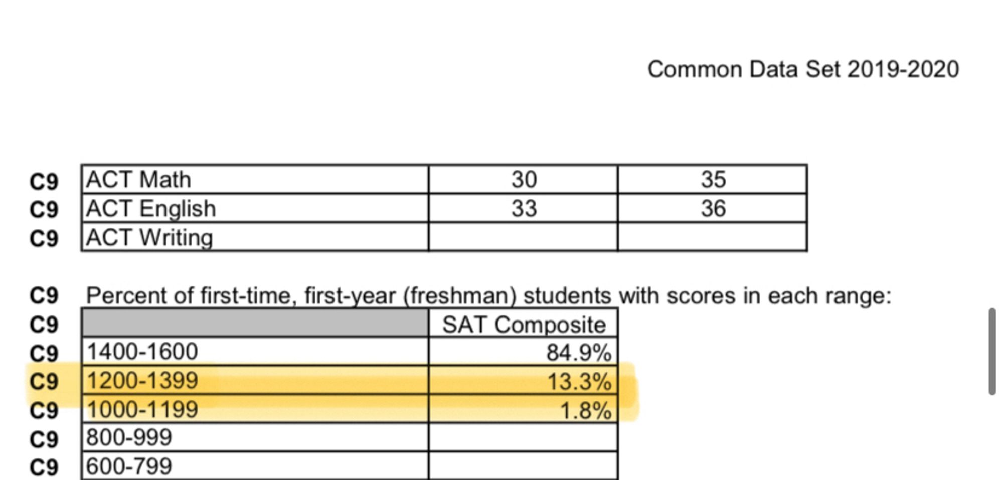 Dartmouth’s test-score distribution for enrolled students in the last testing-required class. 85% scored higher than 1400