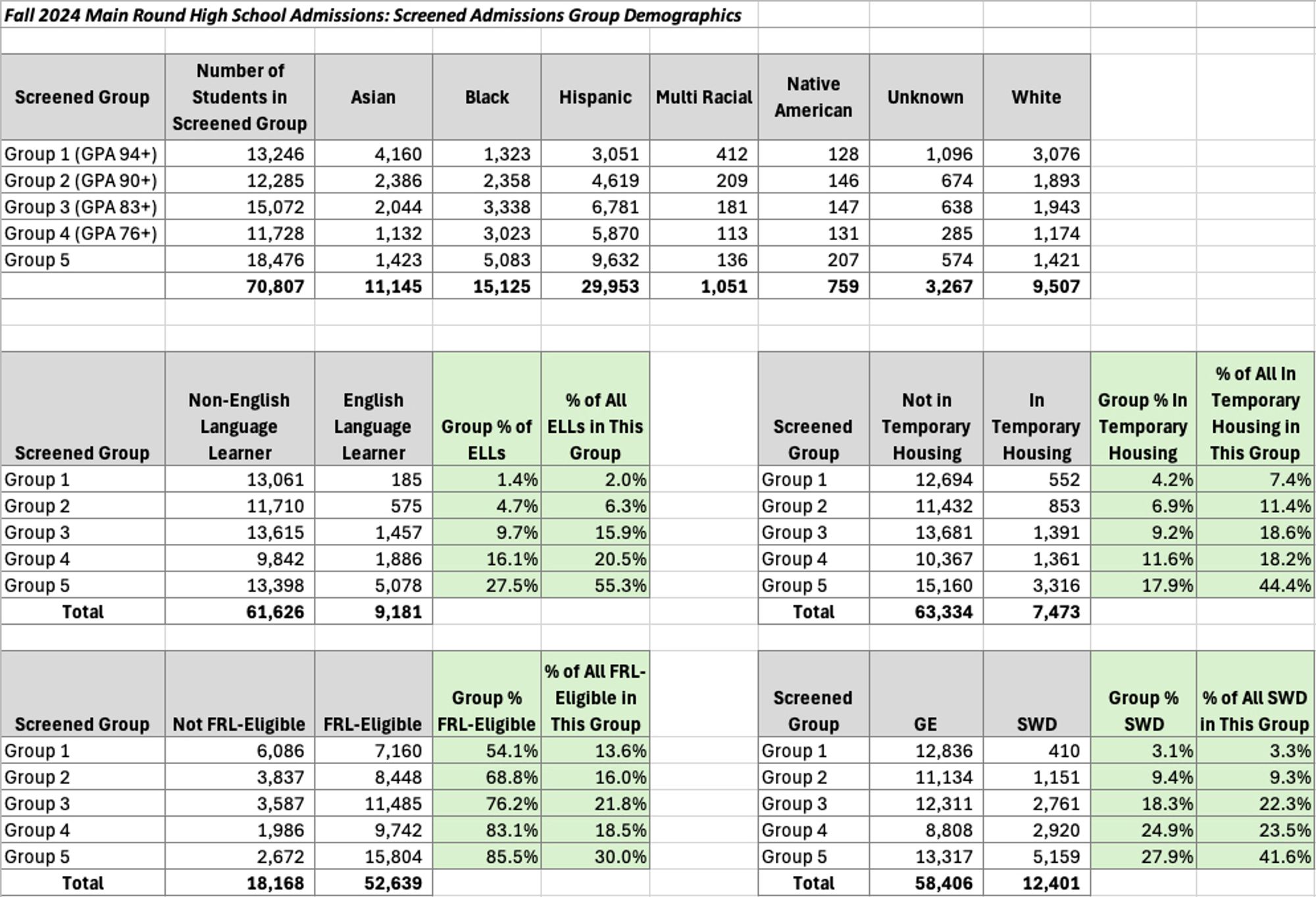 A table that is hard to summarize showing demographic data—ethnicity and SES, SWD, STH, and ELL status—for the 70,000+ NYC 8th graders who participated in “regular round” NYCPS HS admissions last year