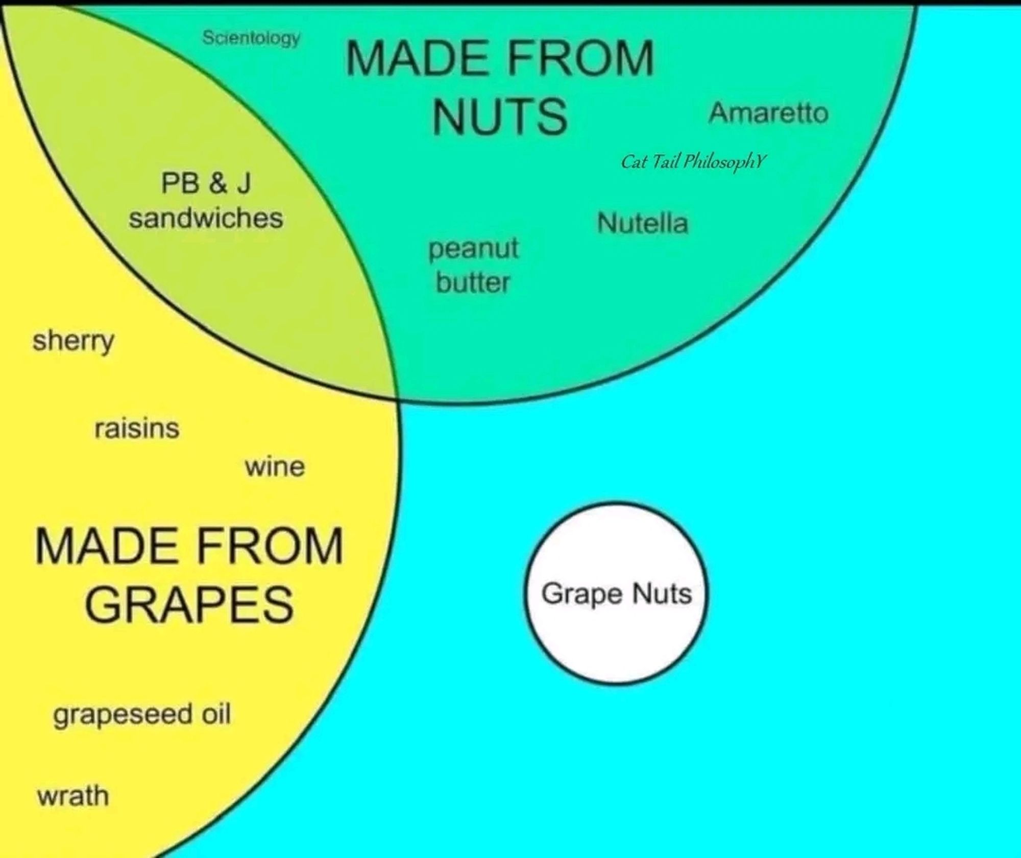 A Venn diagram. One circle labeled Made From Nuts. Inside that circle are Scientology, peanut butter, amaretto, Nutella, Cat Tail PhilosophY. Another Circle labeled Made From Grapes. Inside that circle are sherry, raisins, wine, grapeseed oil, wrath. Where the two circles overlap is PB & J sandwiches. Outside of all that is a third circle labeled Grape Nuts.