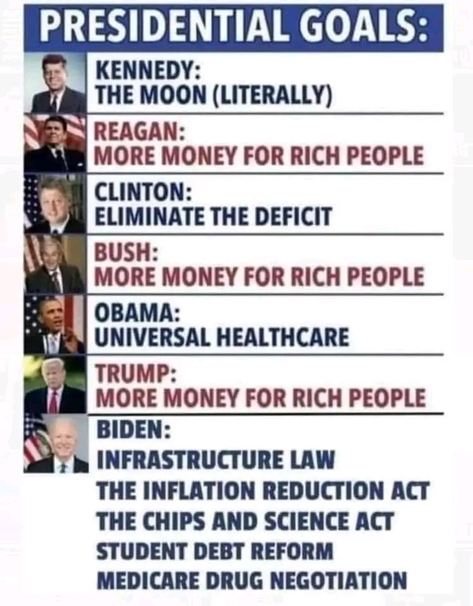 List of presidential goals:
Kennedy: the moon (literally)
Reagan: more money for rich people
Clinton: eliminate the deficit
Bush: more money for rich people
Obama: Universal Health Care
Trump: more money for rich people
Biden: infrastructure law 
the inflation reduction act 
the chips and science act 
student debt reform 
Medicare drug negotiation