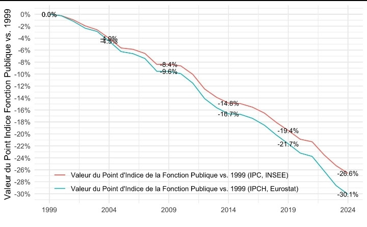 Baisse de 30% du point d'indice en euro constant depuis 1999.