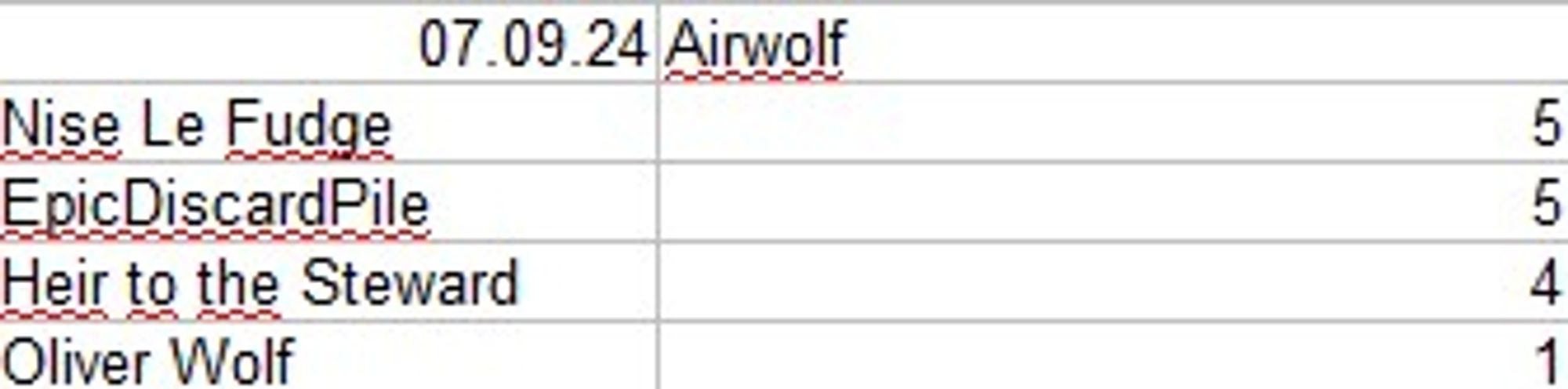 The result list with Nise Le Fudge and EpicDiscardPile with five points, Heir to the Steward with four points and Oliver Wolf with one point.