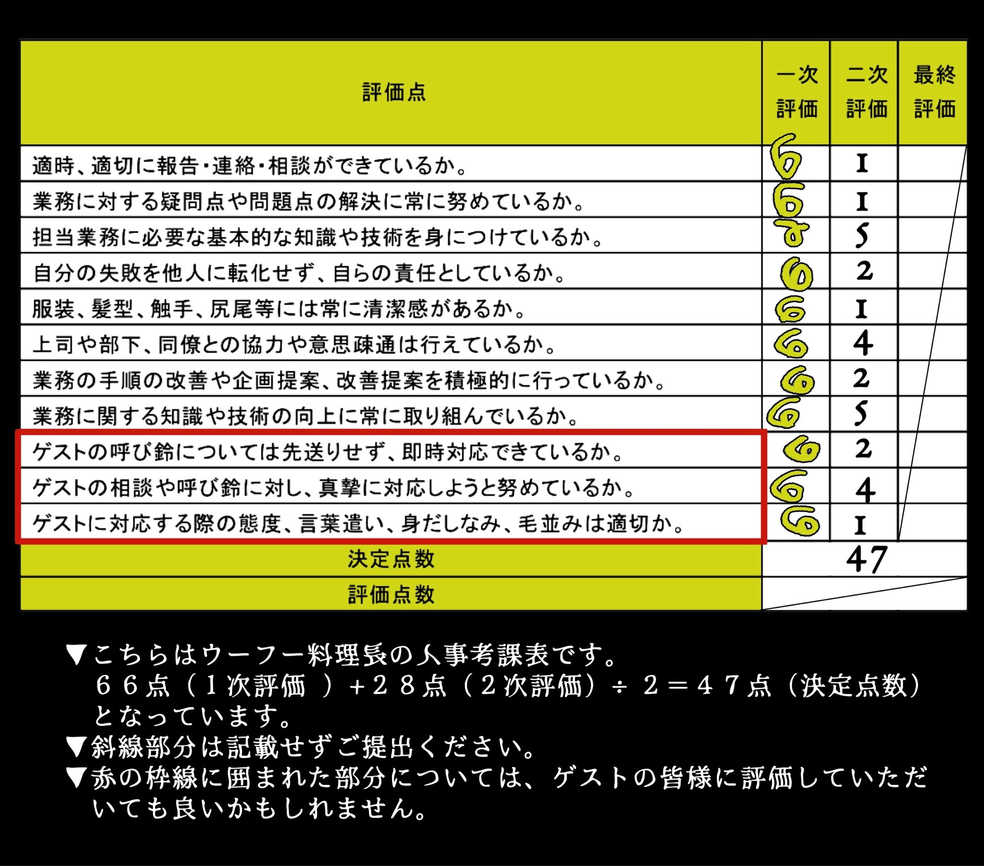 ❗️こちらはウーフー料理長の人事考課表です。
６６点（１次評価 ）+２８点（２次評価）÷２
＝４７点（決定点数）……となっています。
❗️斜線部分は記載せずご提出ください。
❗️赤の枠線に囲まれた部分については、ゲストの皆様に評価していただいても良いかもしれません。