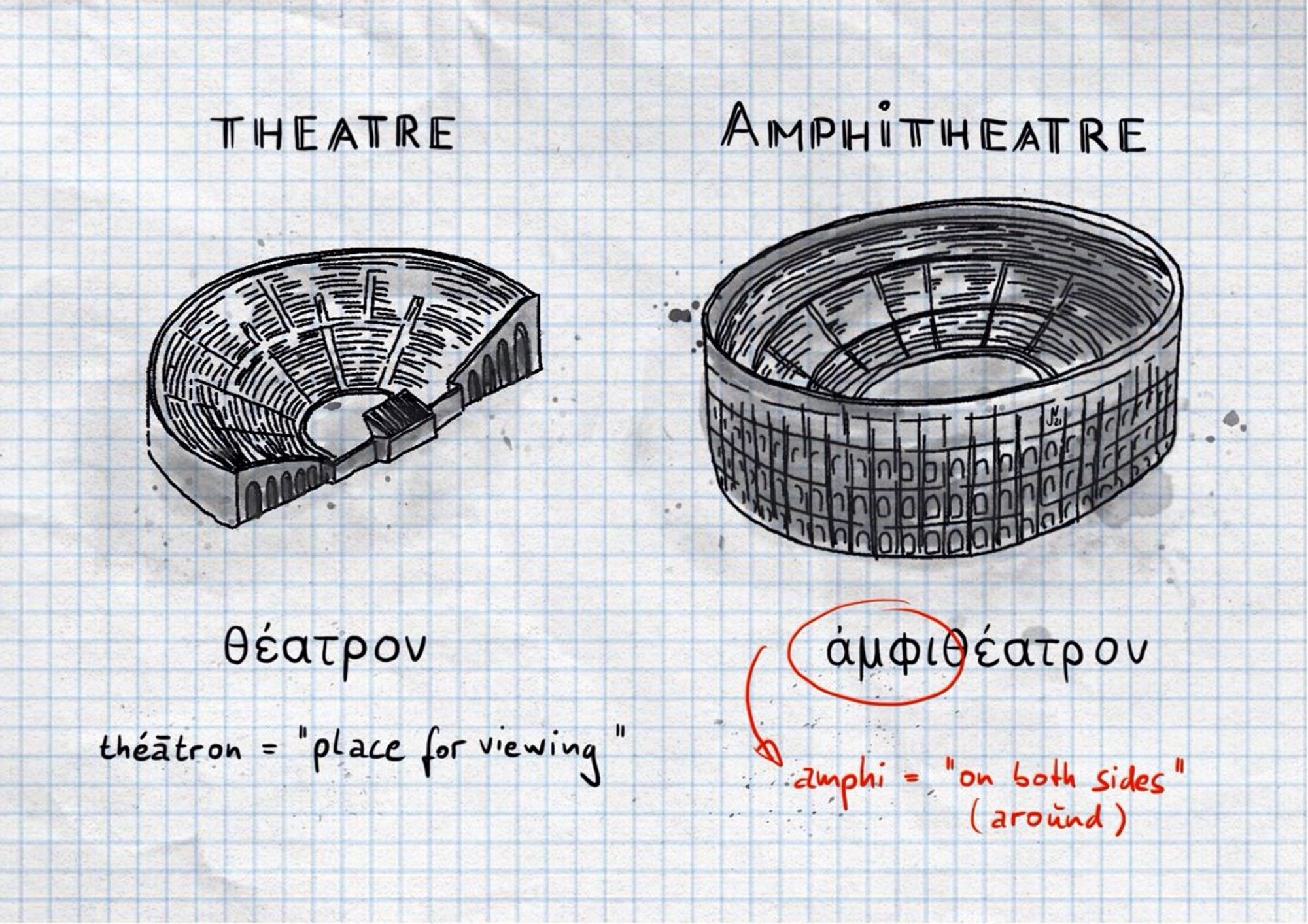 Drawing on squared paper showing an ancient theatre (half a circle) on the left (note underneath reading: "theatre = "place for viewing") and an amphitheatre (full circle) on the right (note underneath reading: "amphi = 'on both sides' (around)".