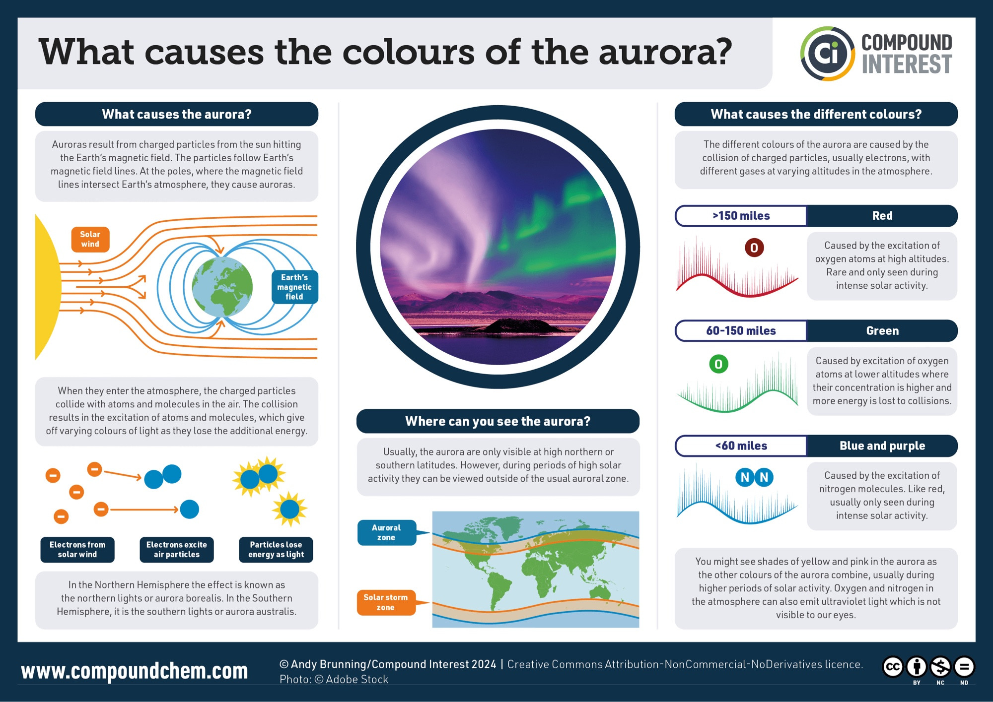 Infographic on the colours of the aurora. Auroras result from charged particles from the sun hitting the Earth’s magnetic field. The particles follow Earth’s magnetic field lines and enter Earth’s atmosphere at the poles. When they enter the atmosphere, the charged particles collide with atoms and molecules in the air. The collision results in the excitation of atoms and molecules, which give off varying colours of light as they lose the additional energy. The different colours of the aurora are caused by the collision of charged particles, usually electrons, with different gases at varying altitudes in the atmosphere. Red is rare and caused by oxygen atoms high in the atmosphere, green is caused by oxygen atoms lower down, and blues and purples originate from molecular nitrogen.