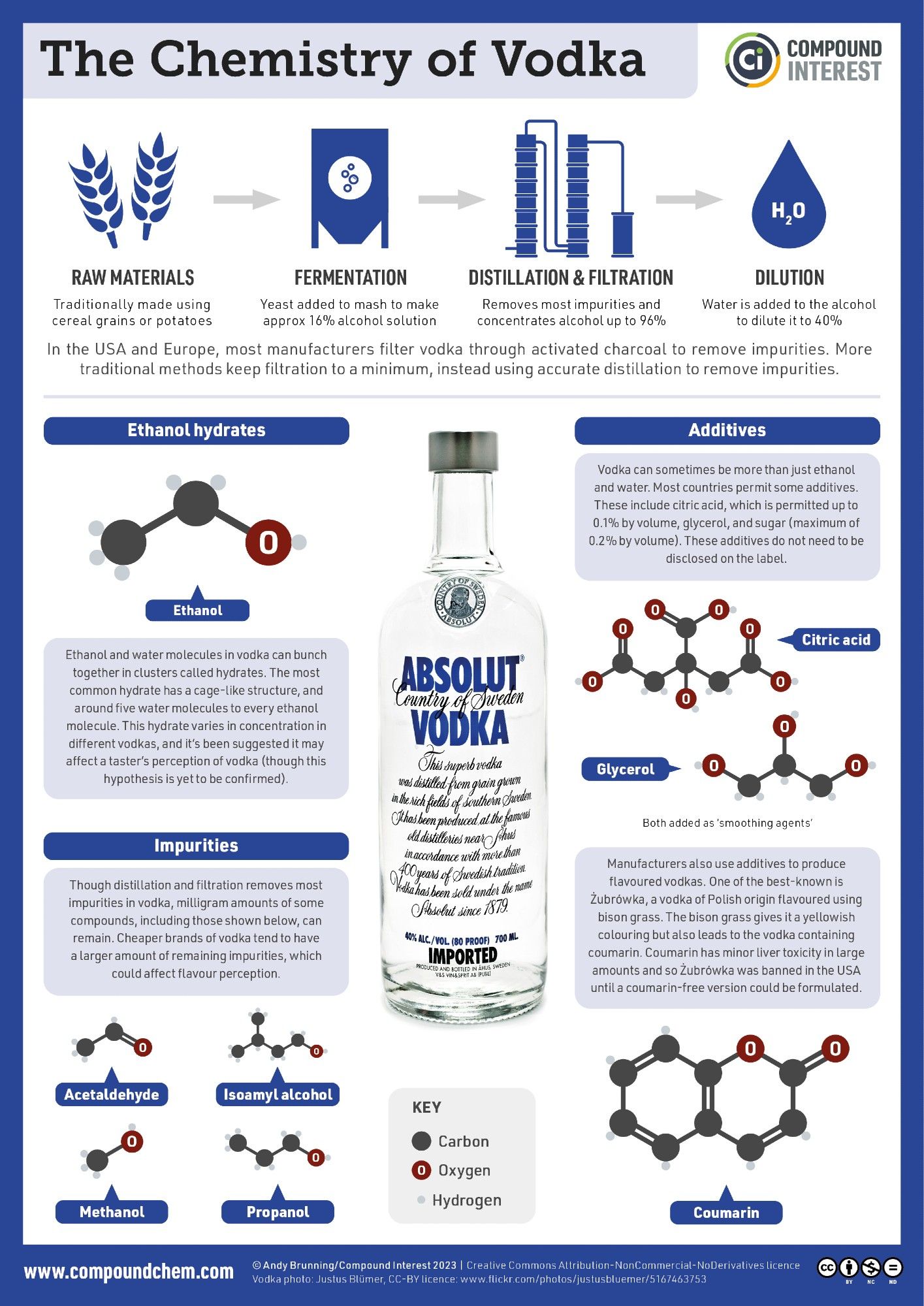 Infographic on the chemistry of vodka. Raw materials, commonly cereal grains or potatoes, are fermented to make an alcoholic solution, which is concentrated to remove impurities then diluted to make vodka. Ethanol and water molecules in vodka bunch together to form hydrates which may affect tasters' perceptions of vodka. Milligram amounts of some impurities can remain and also affect flavour. Manufacturers add additives such as citric acid and glycerol as 'smoothing agents'. Additives can also produce flavoured vodkas, such as bison grass vodka.